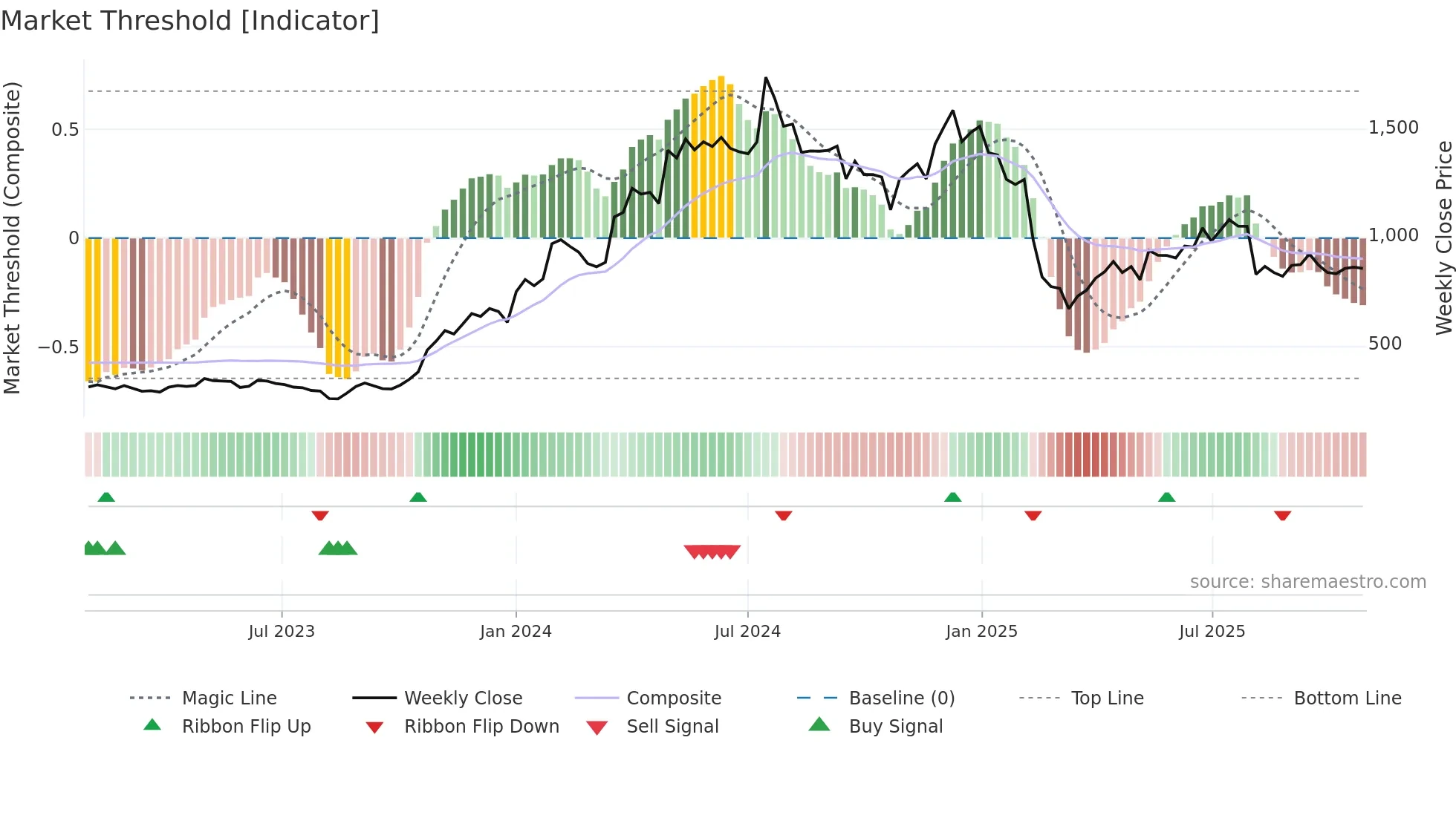MACPOWER weekly Market Threshold chart