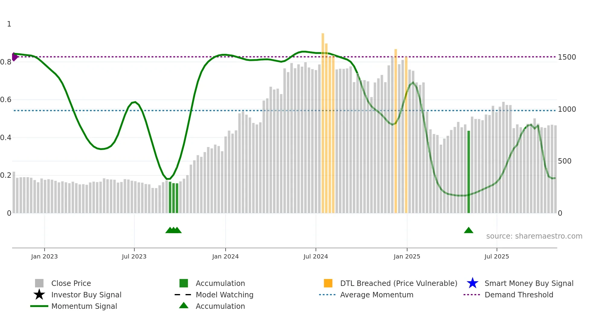 MACPOWER weekly Smart Money chart
