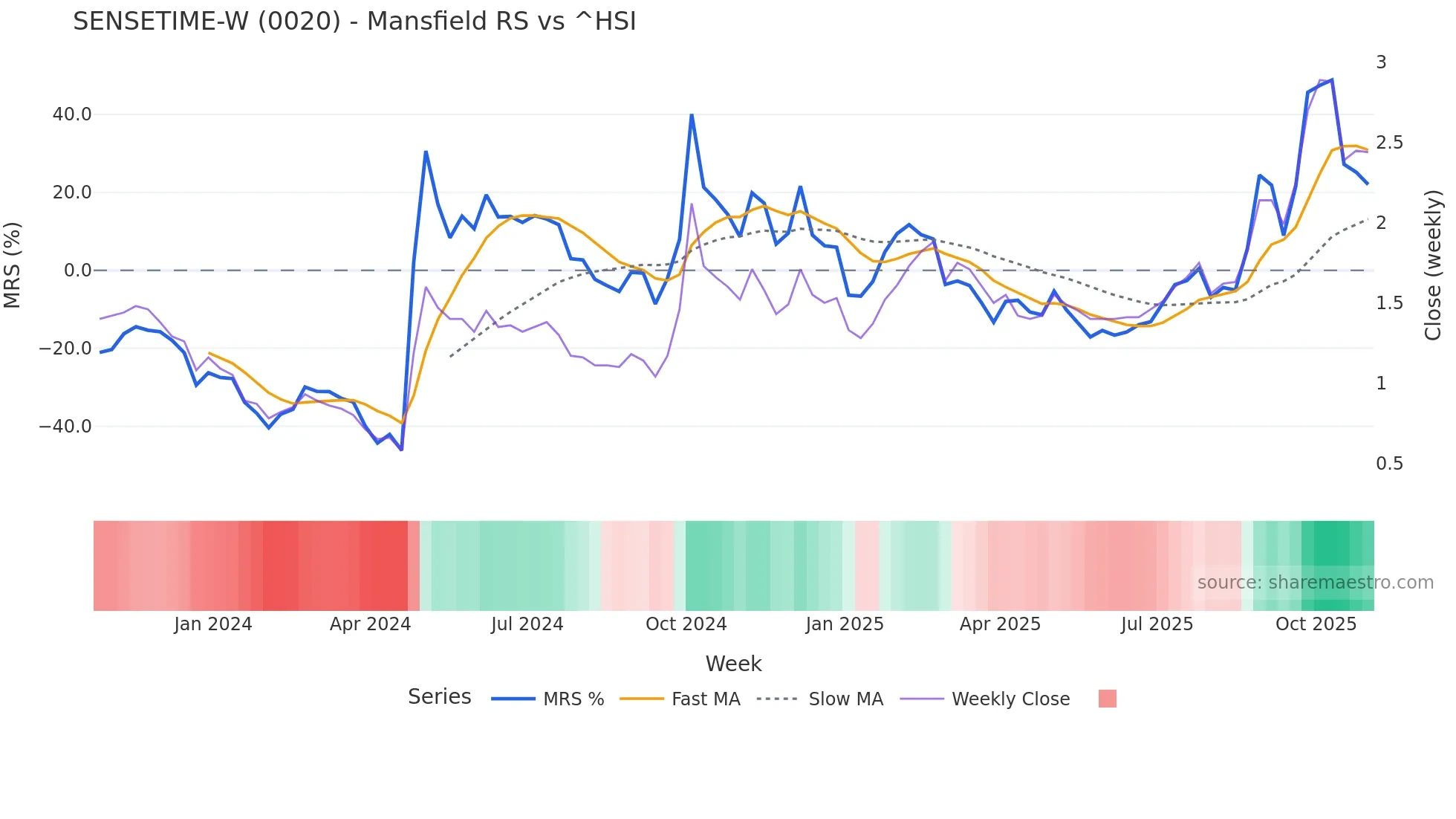 0020 Mansfield Relative Strength chart