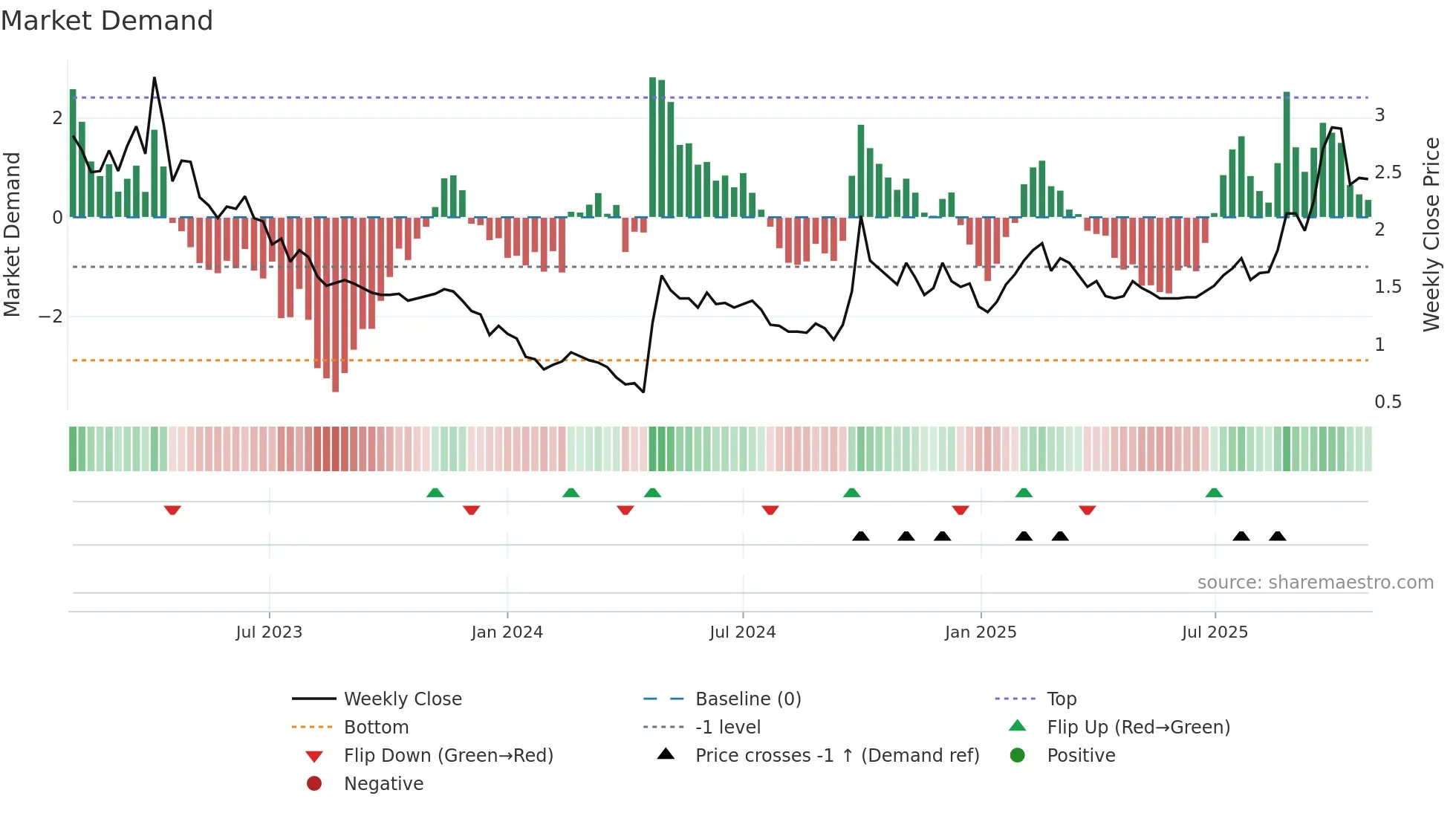 0020 weekly Market Demand chart