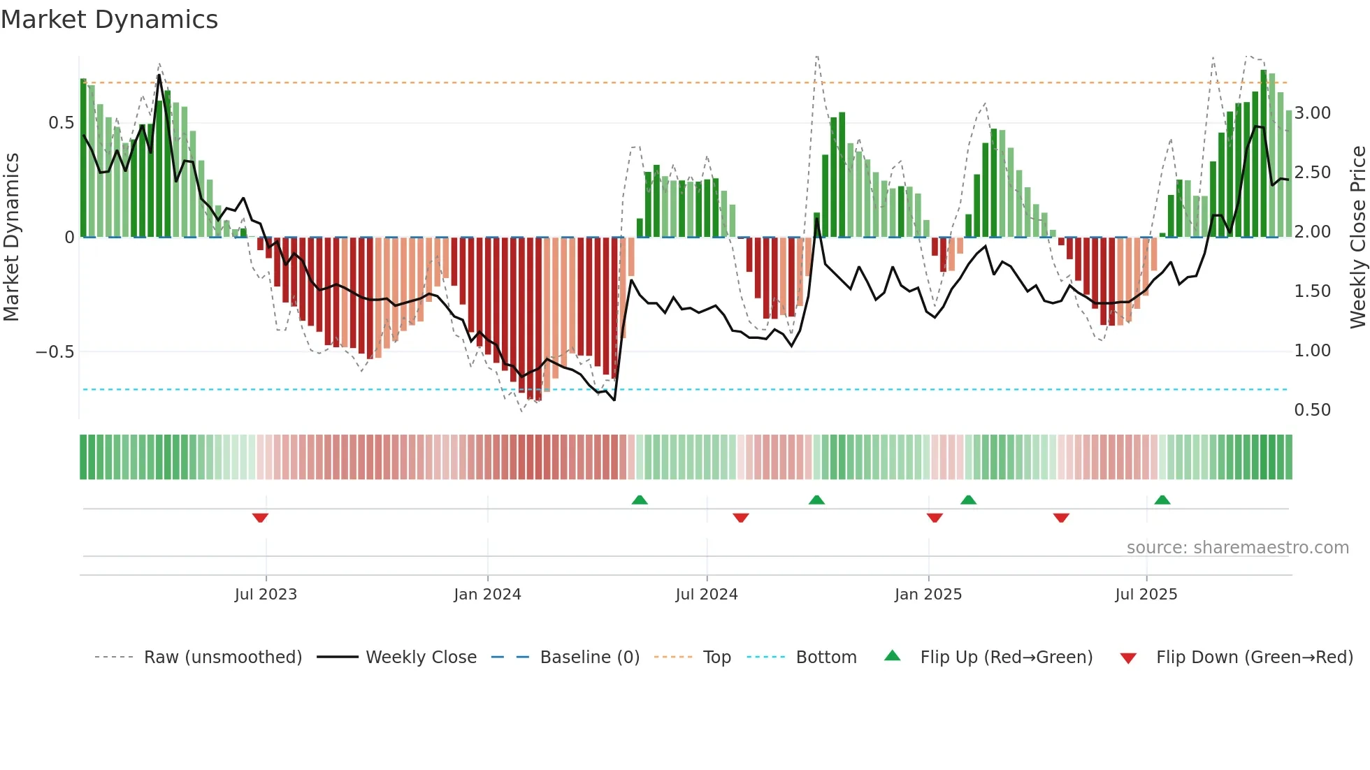 0020 weekly Market Dynamics chart