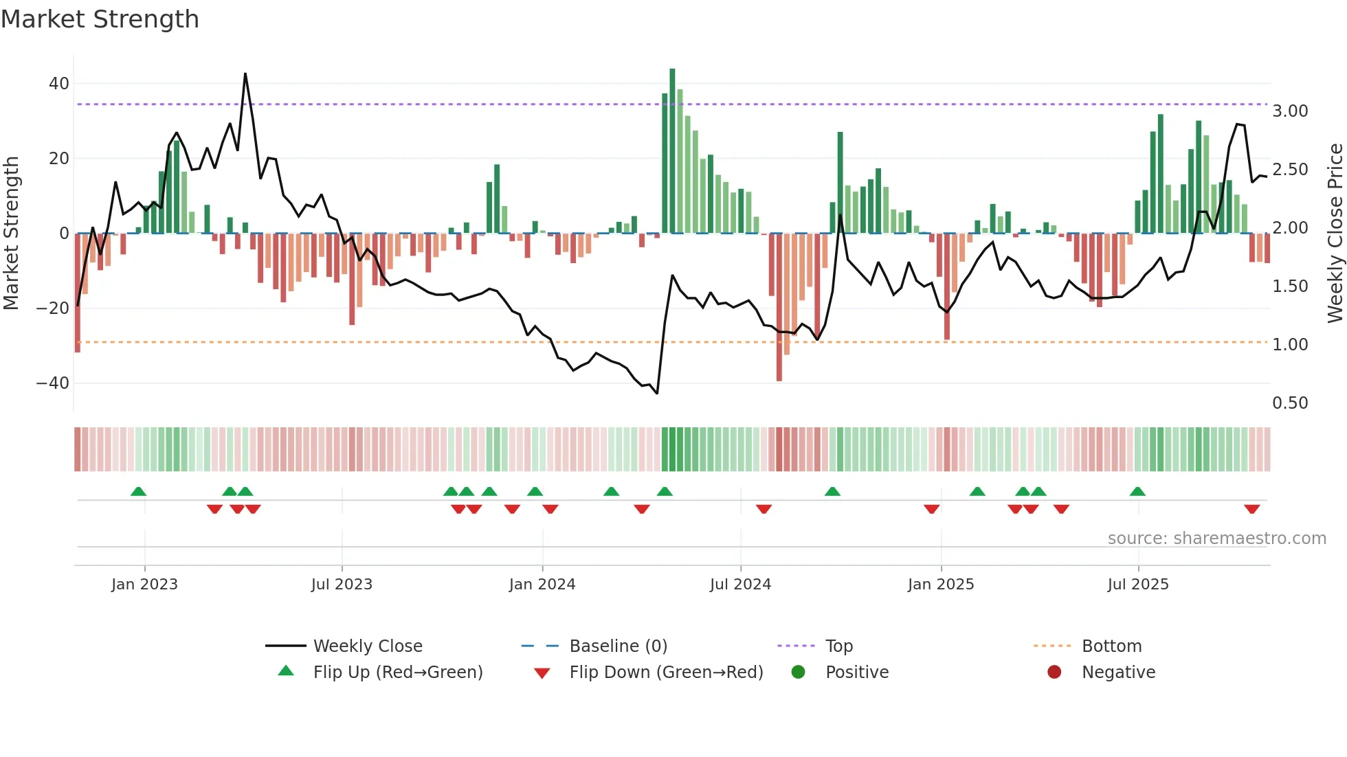 0020 weekly Market Strength chart