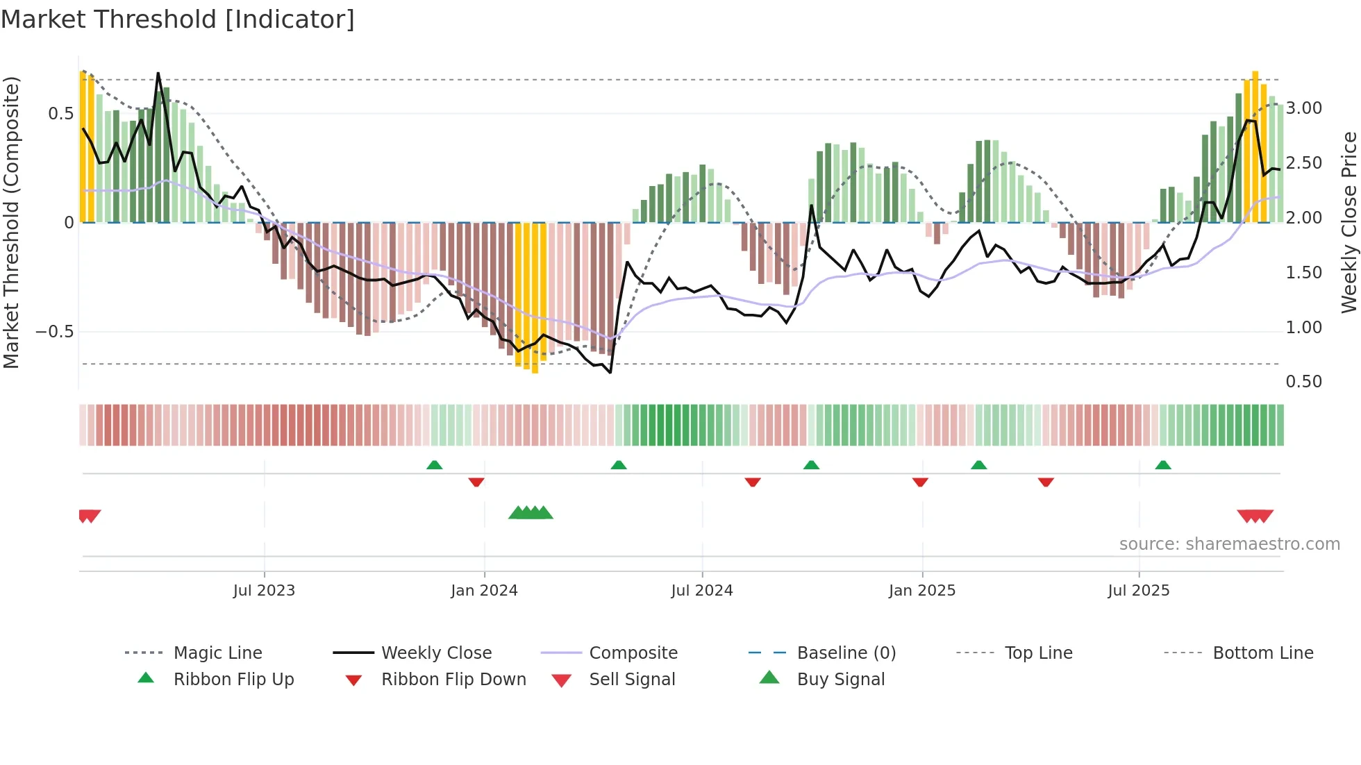 0020 weekly Market Threshold chart