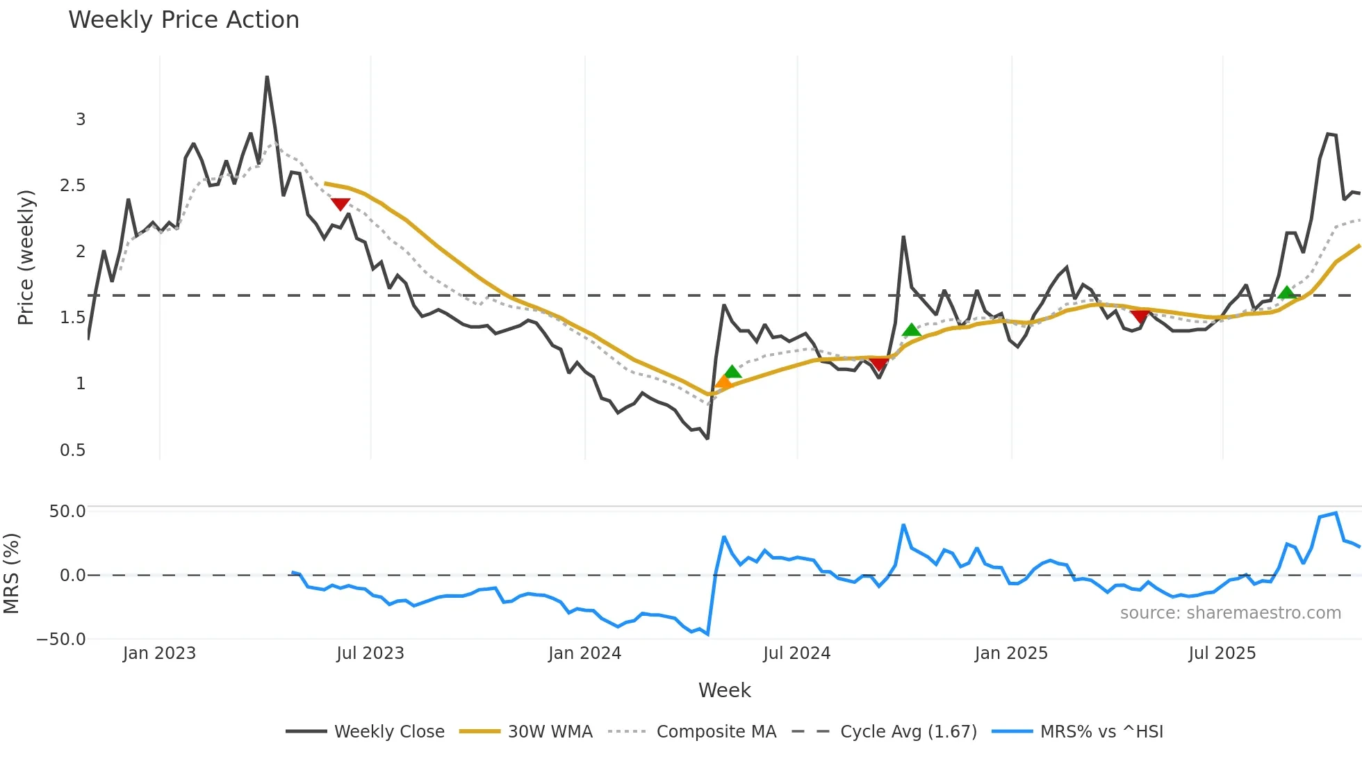 0020 weekly Price Action chart, closing 2025-10-27
