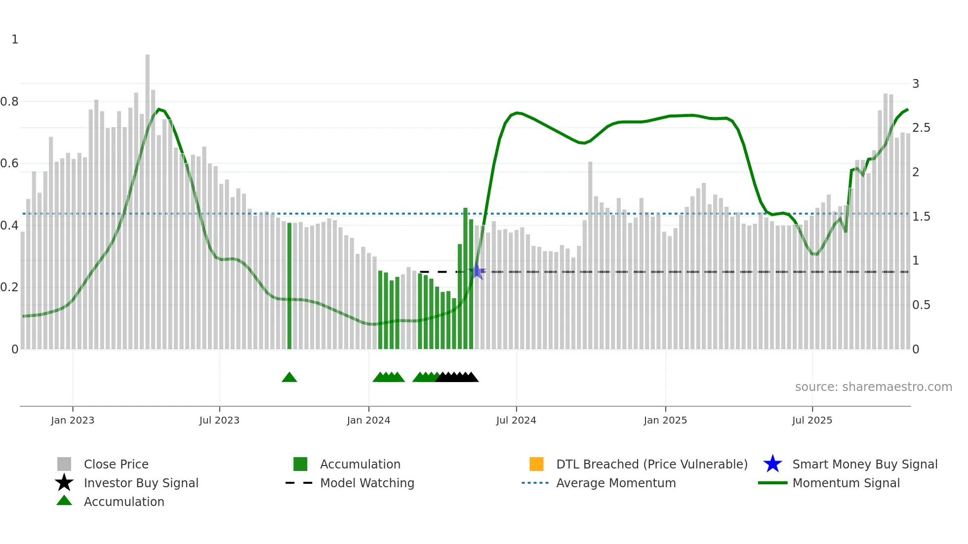 0020 weekly Smart Money chart