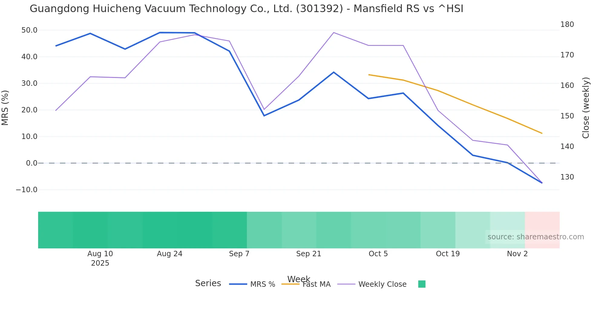 301392 Mansfield Relative Strength chart