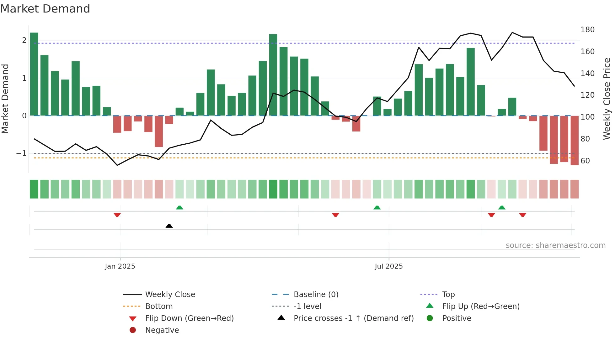 301392 weekly Market Demand chart
