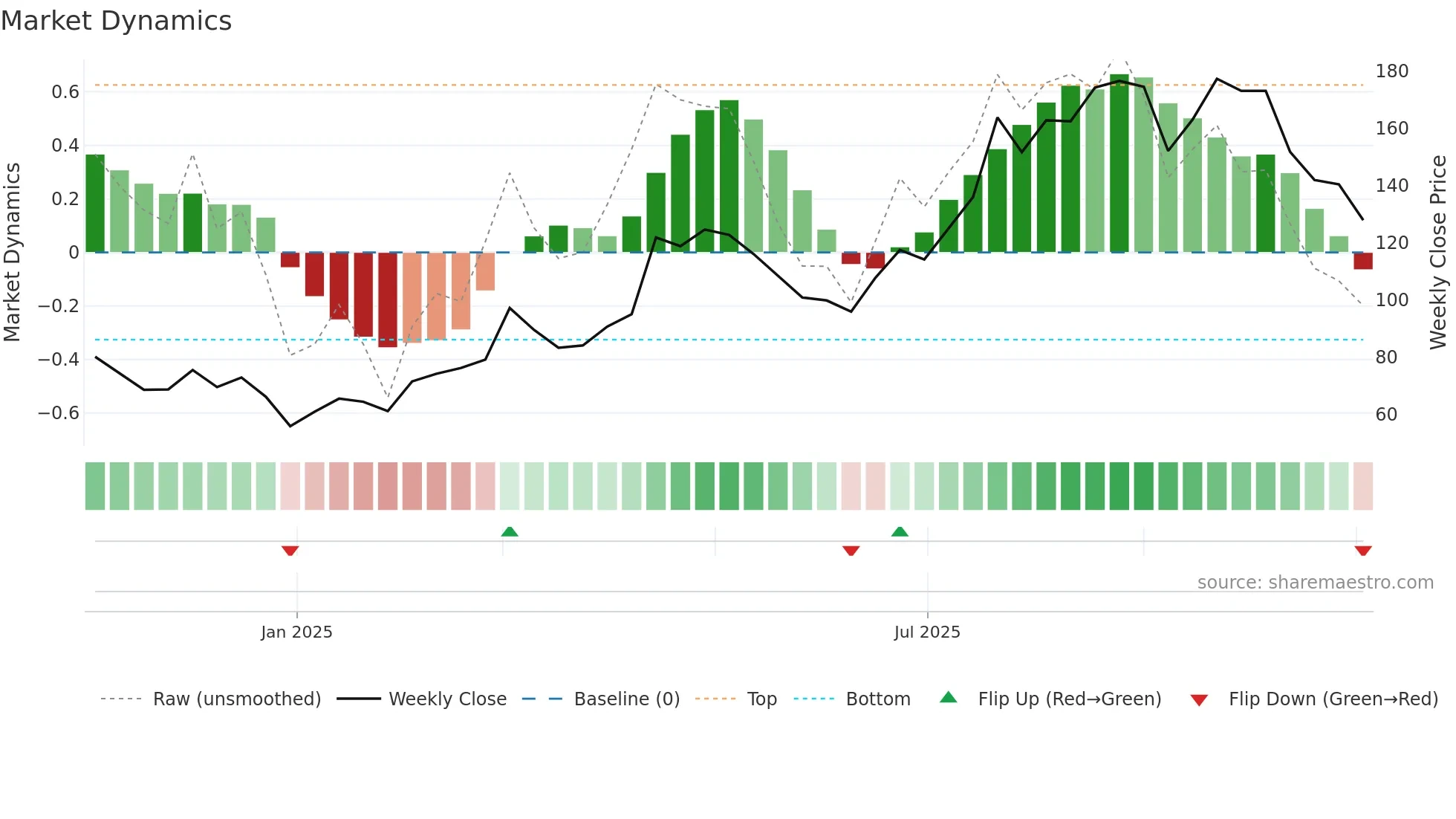 301392 weekly Market Dynamics chart