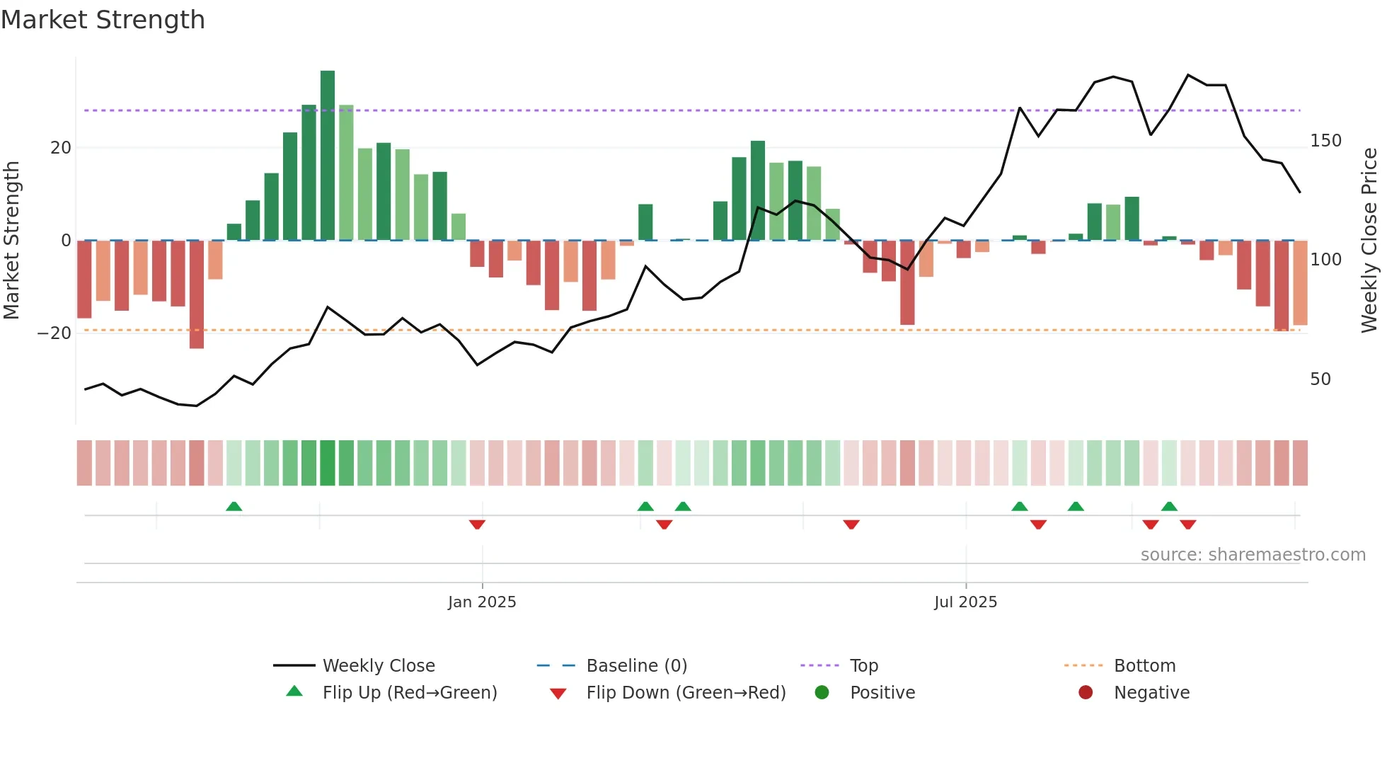 301392 weekly Market Strength chart