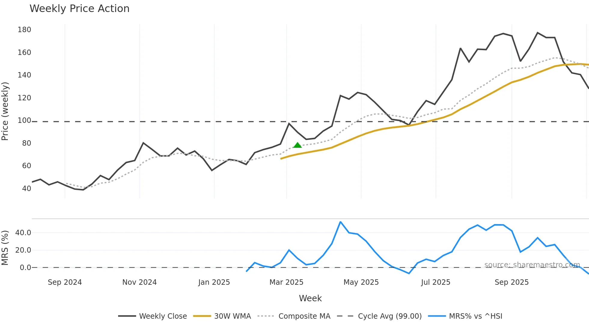 301392 weekly Price Action chart, closing 2025-11-03