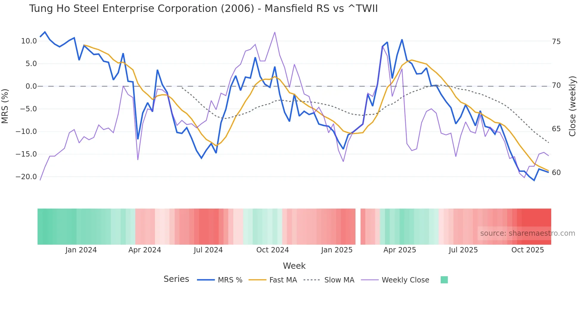 2006 Mansfield Relative Strength chart