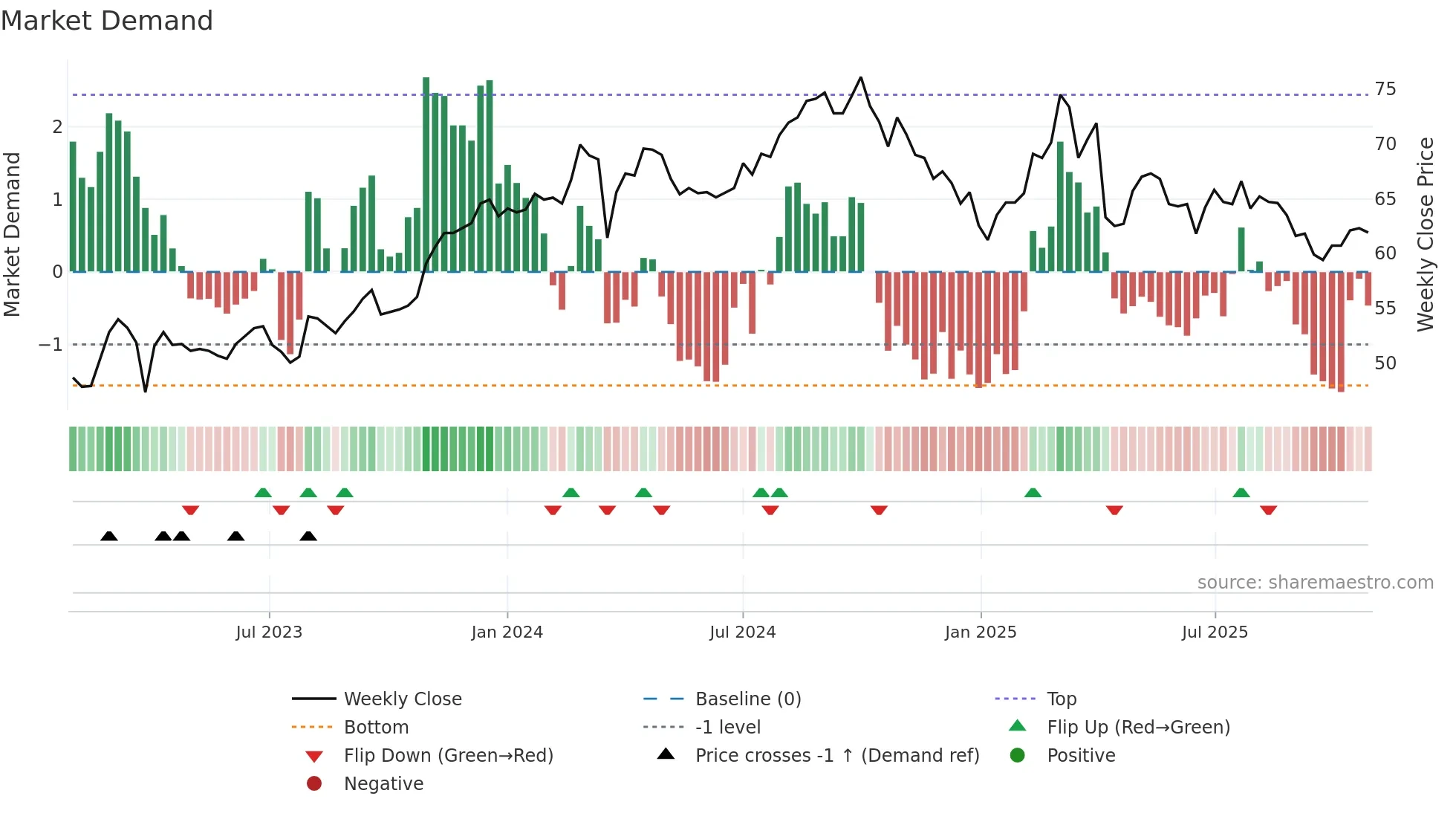 2006 weekly Market Demand chart