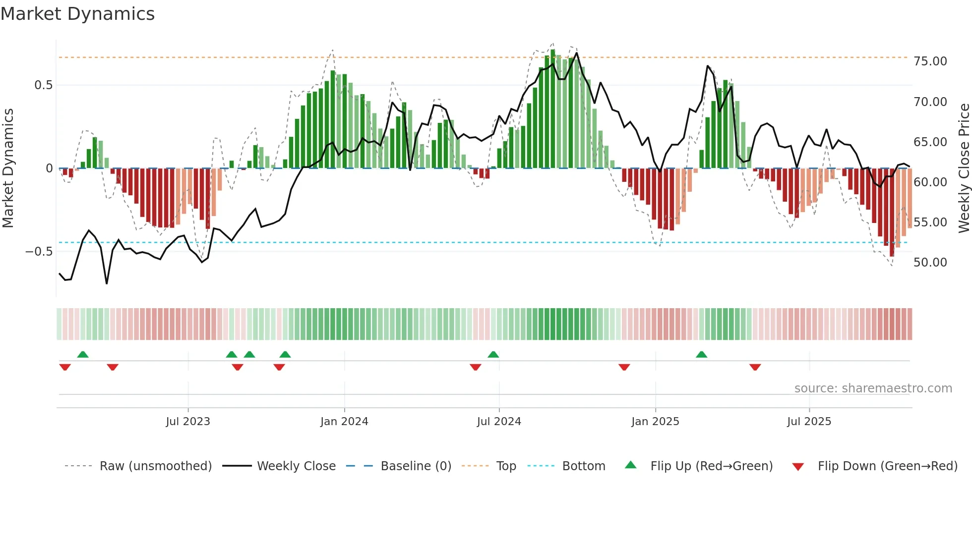 2006 weekly Market Dynamics chart