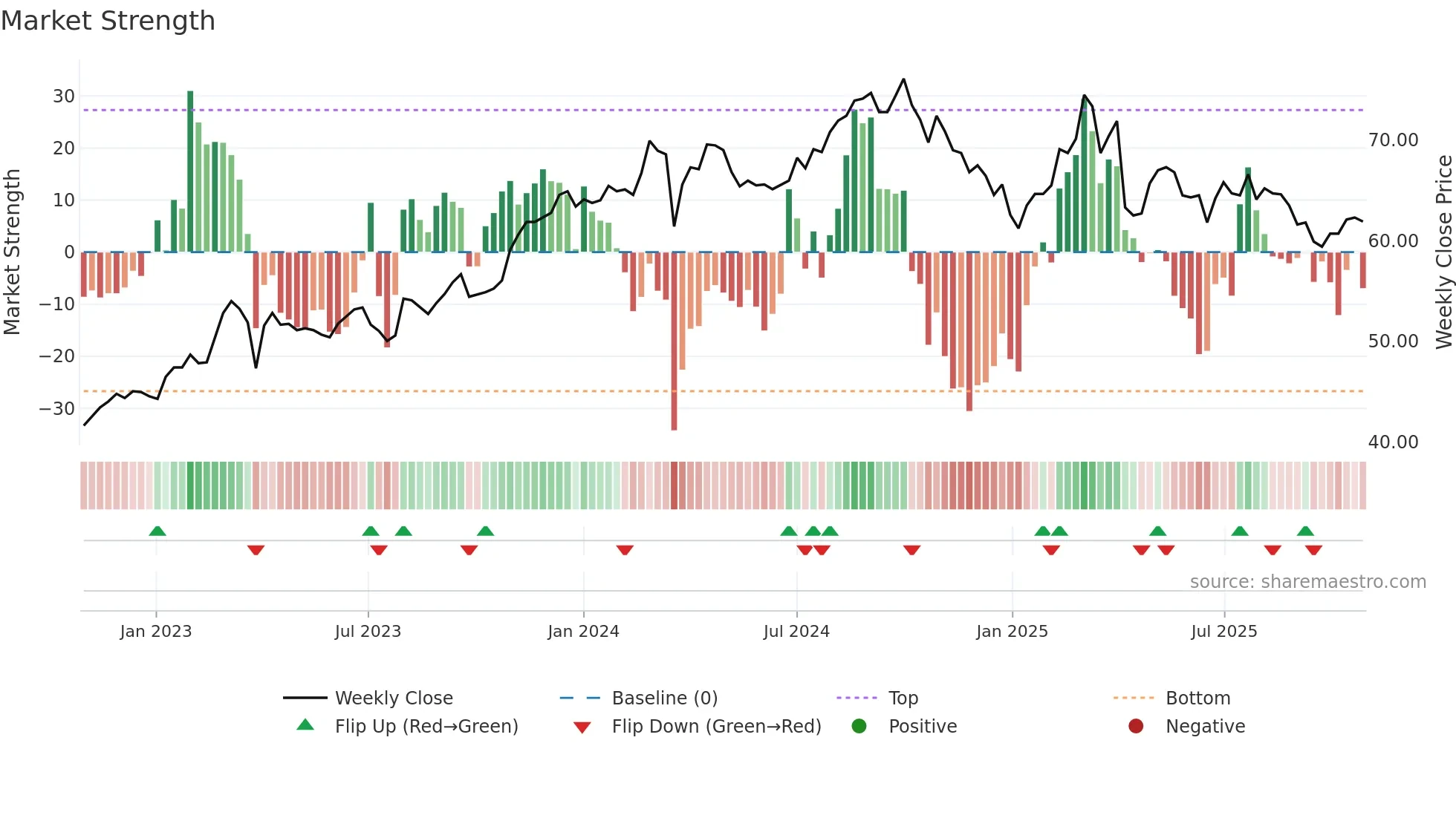 2006 weekly Market Strength chart