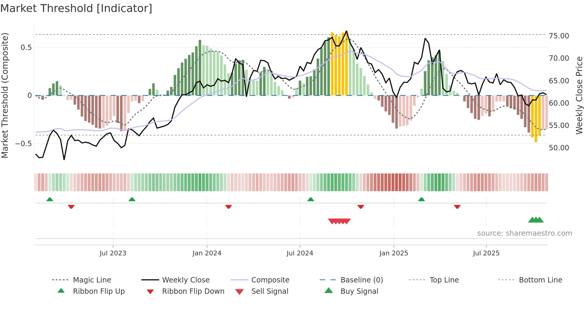 2006 weekly Market Threshold chart