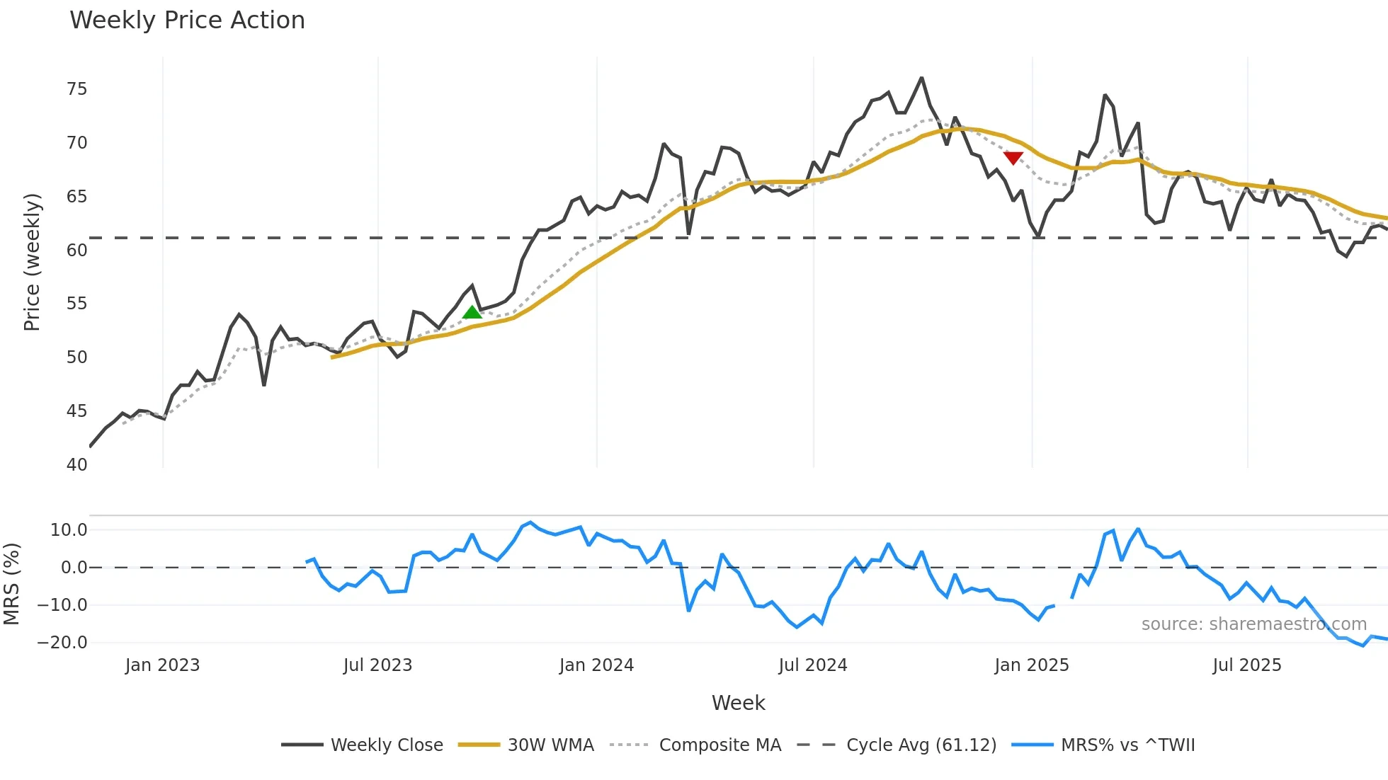 2006 weekly Price Action chart, closing 2025-10-27
