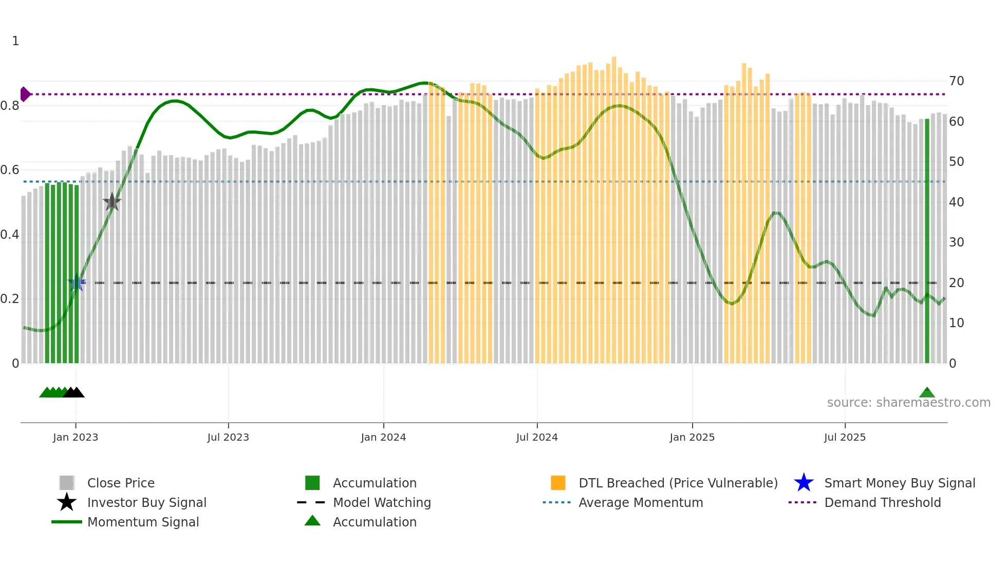 2006 weekly Smart Money chart