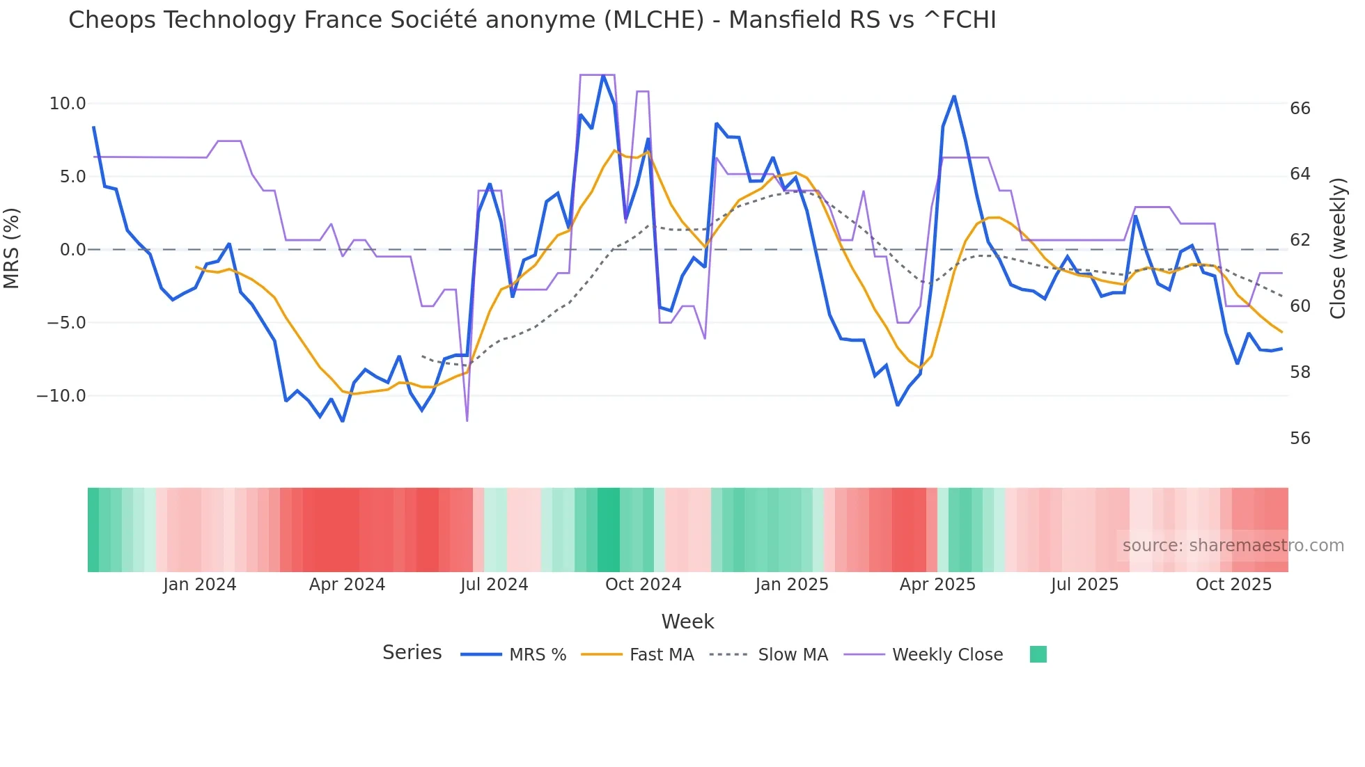 MLCHE Mansfield Relative Strength chart