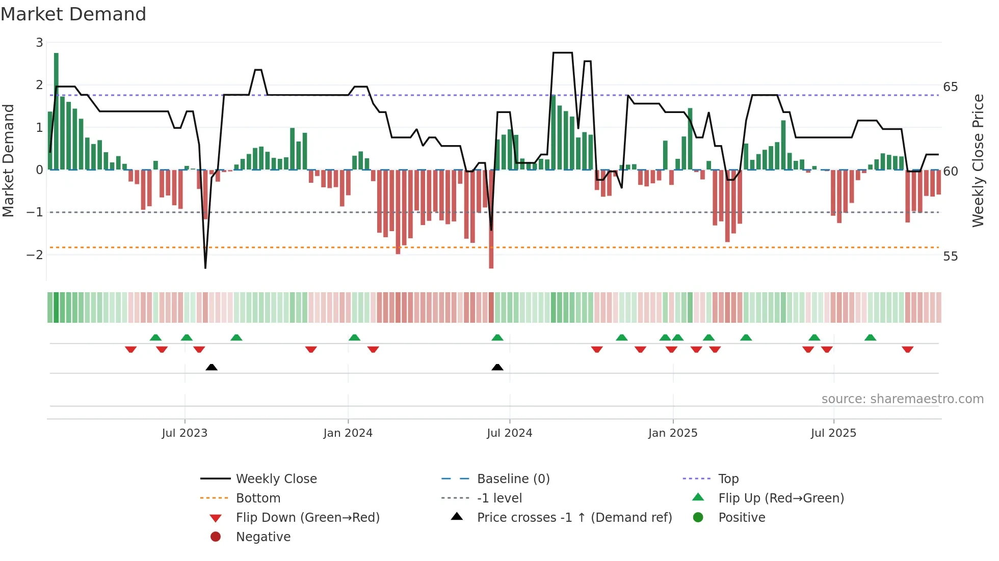 MLCHE weekly Market Demand chart
