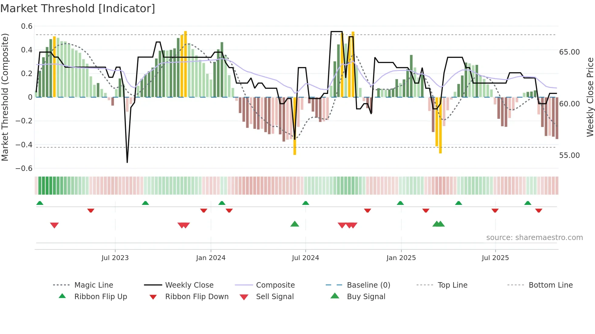 MLCHE weekly Market Threshold chart
