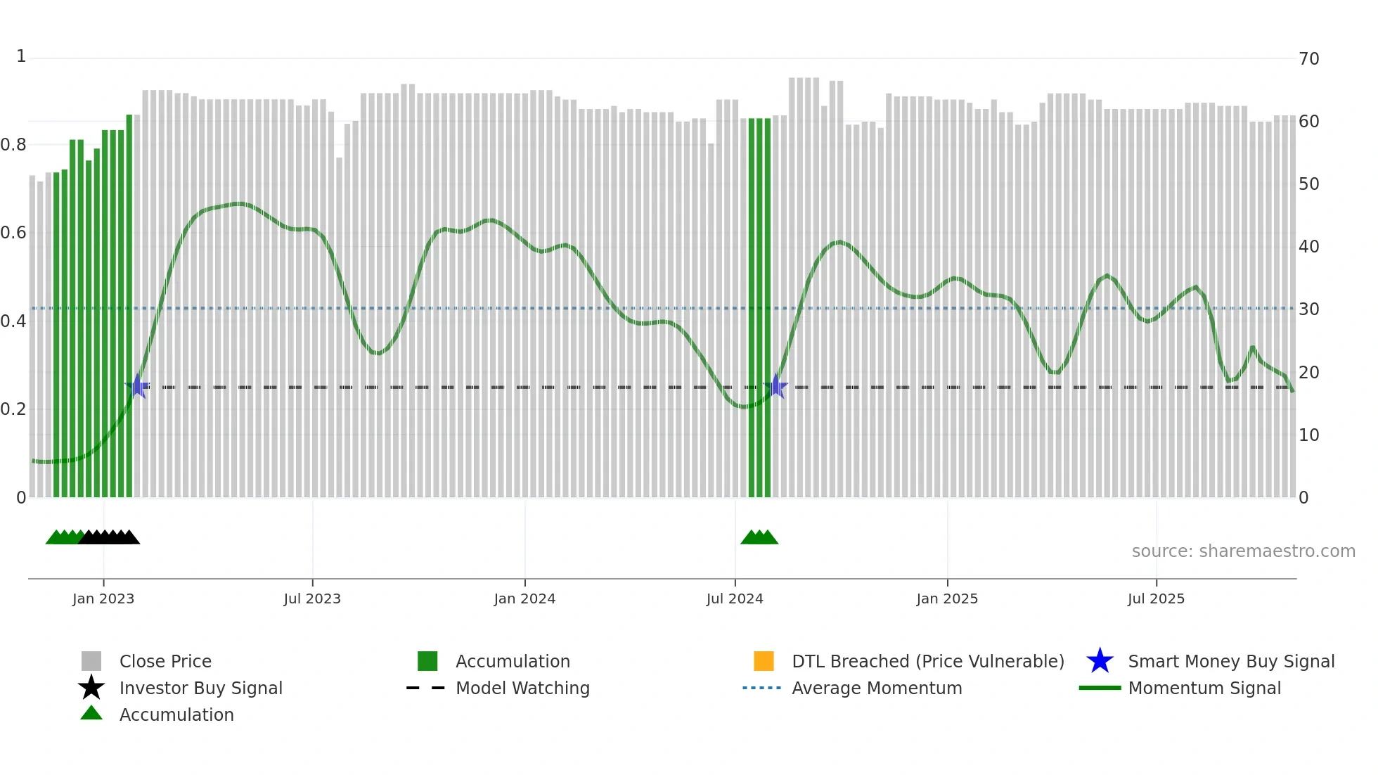 MLCHE weekly Smart Money chart