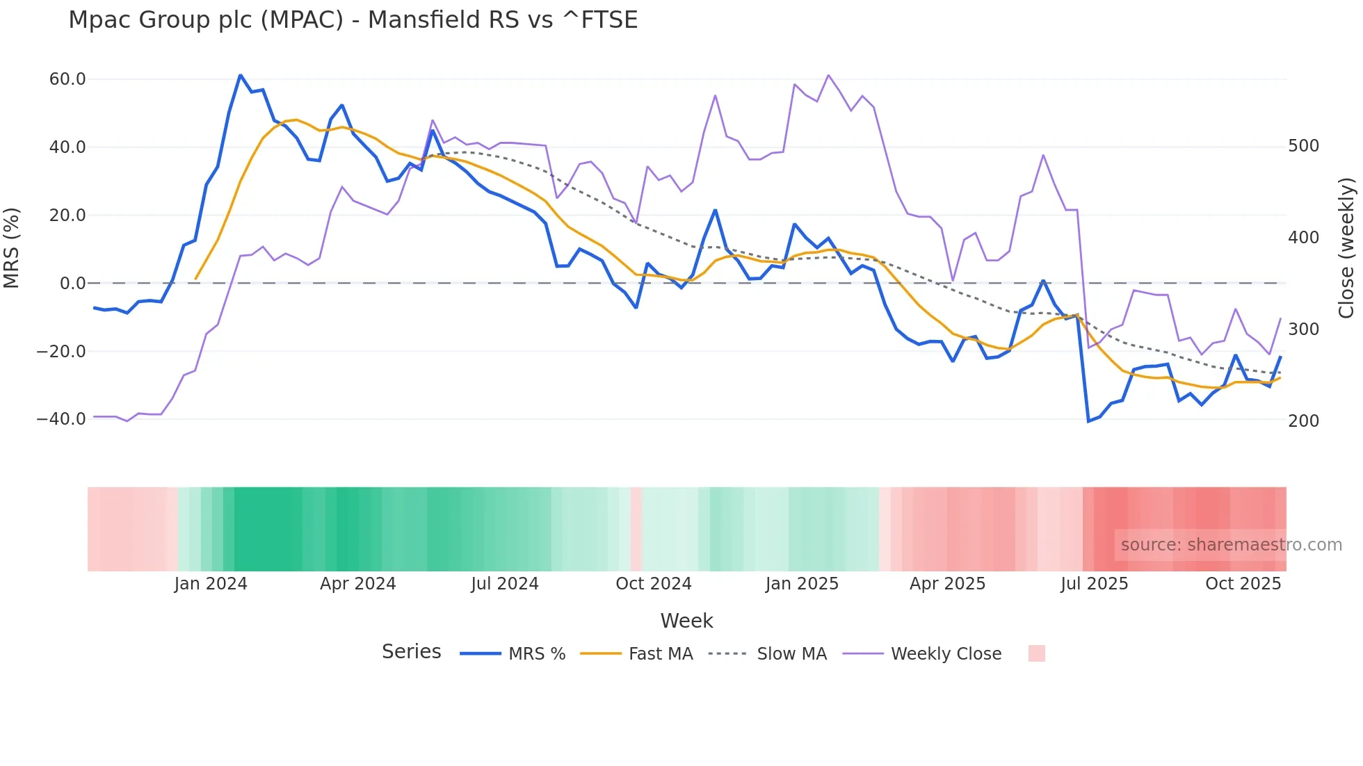 MPAC Mansfield Relative Strength chart