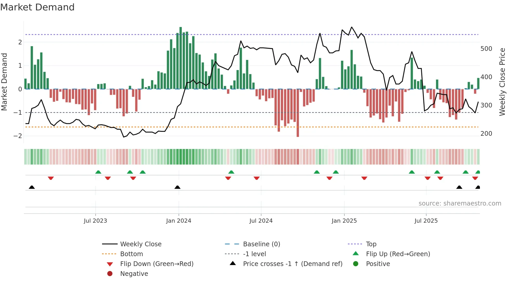 MPAC weekly Market Demand chart