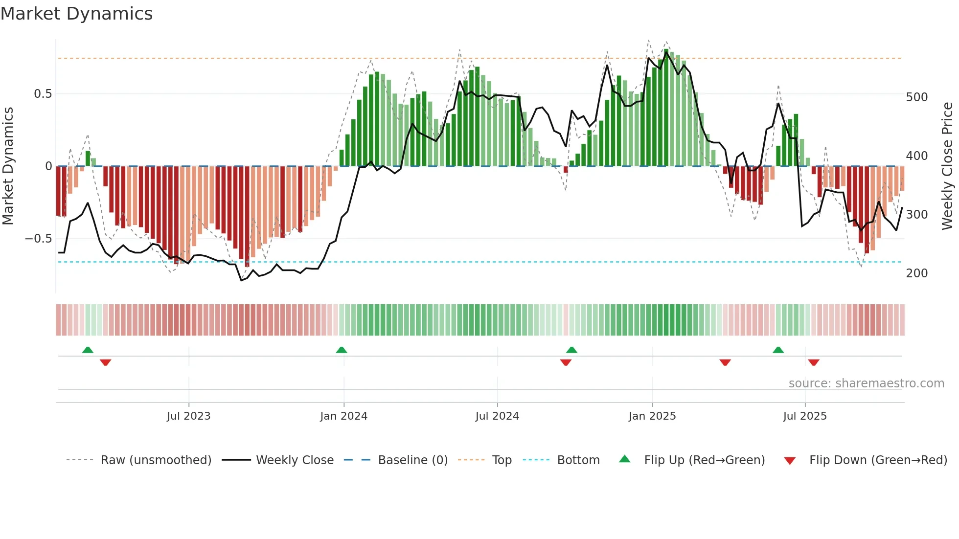 MPAC weekly Market Dynamics chart