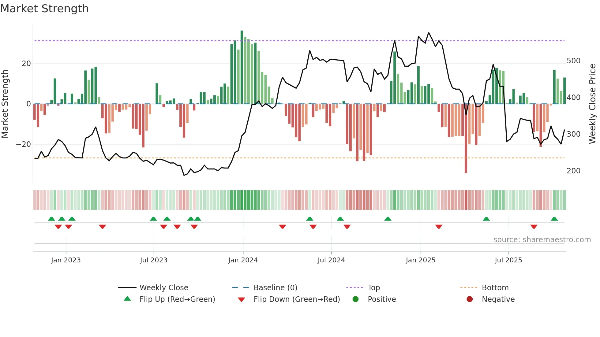 MPAC weekly Market Strength chart