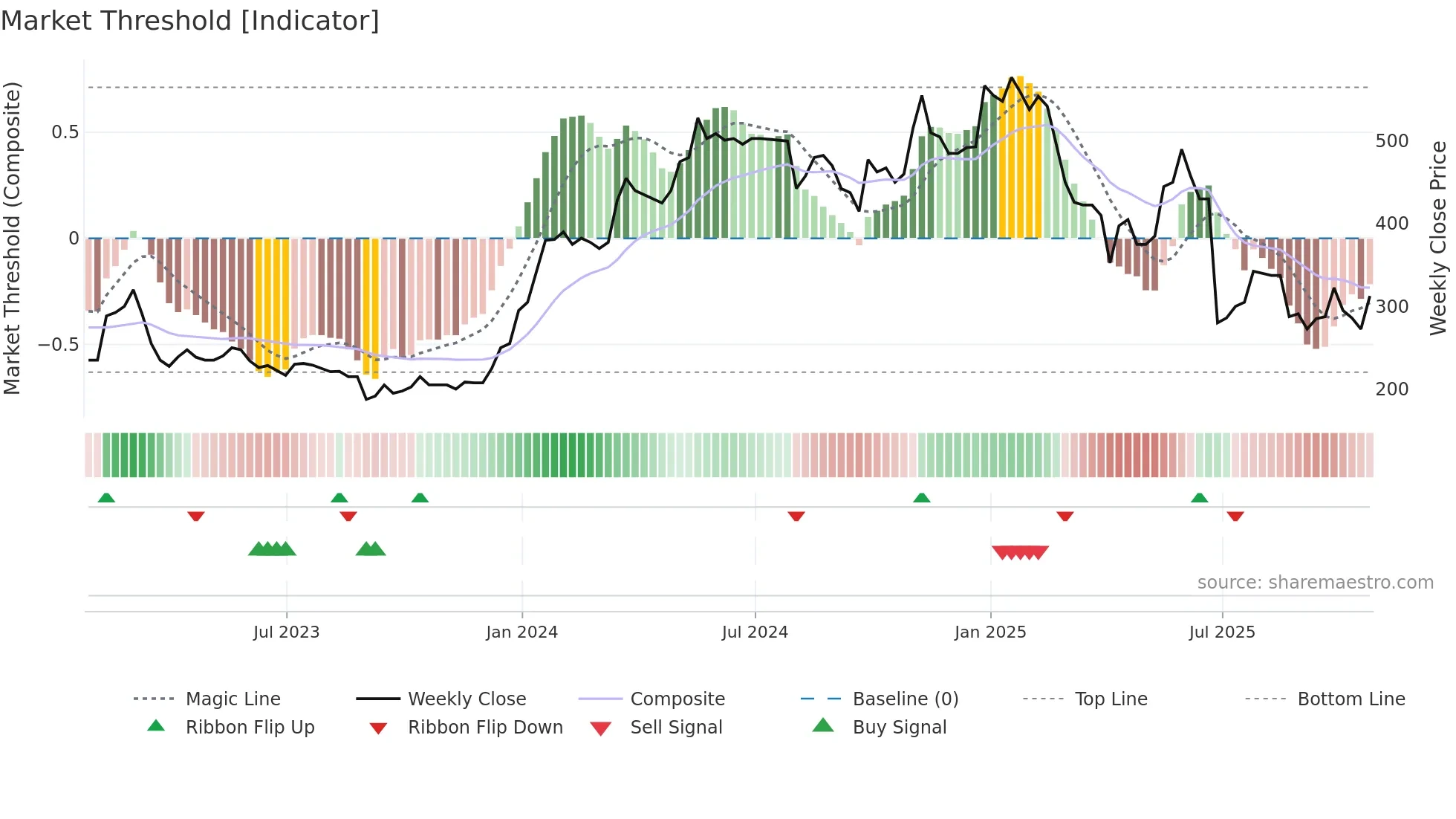 MPAC weekly Market Threshold chart