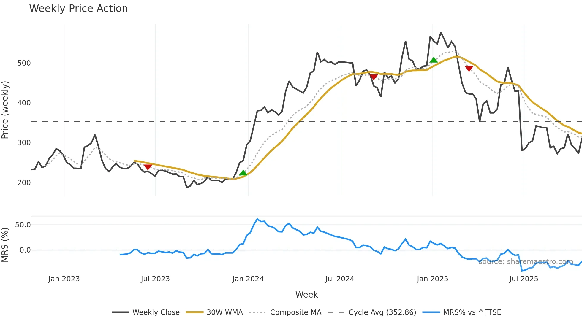 MPAC weekly Price Action chart, closing 2025-10-24