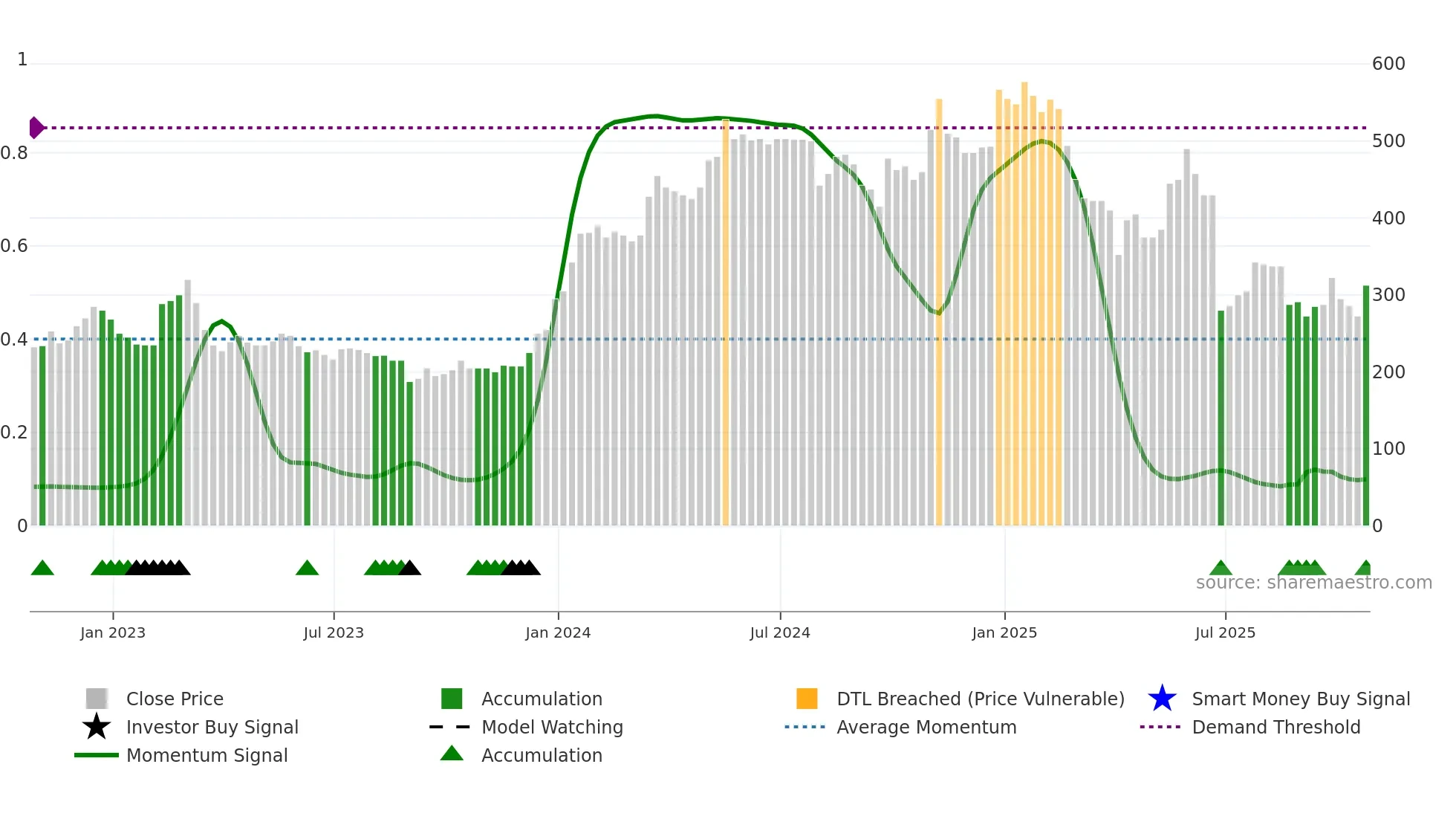 MPAC weekly Smart Money chart
