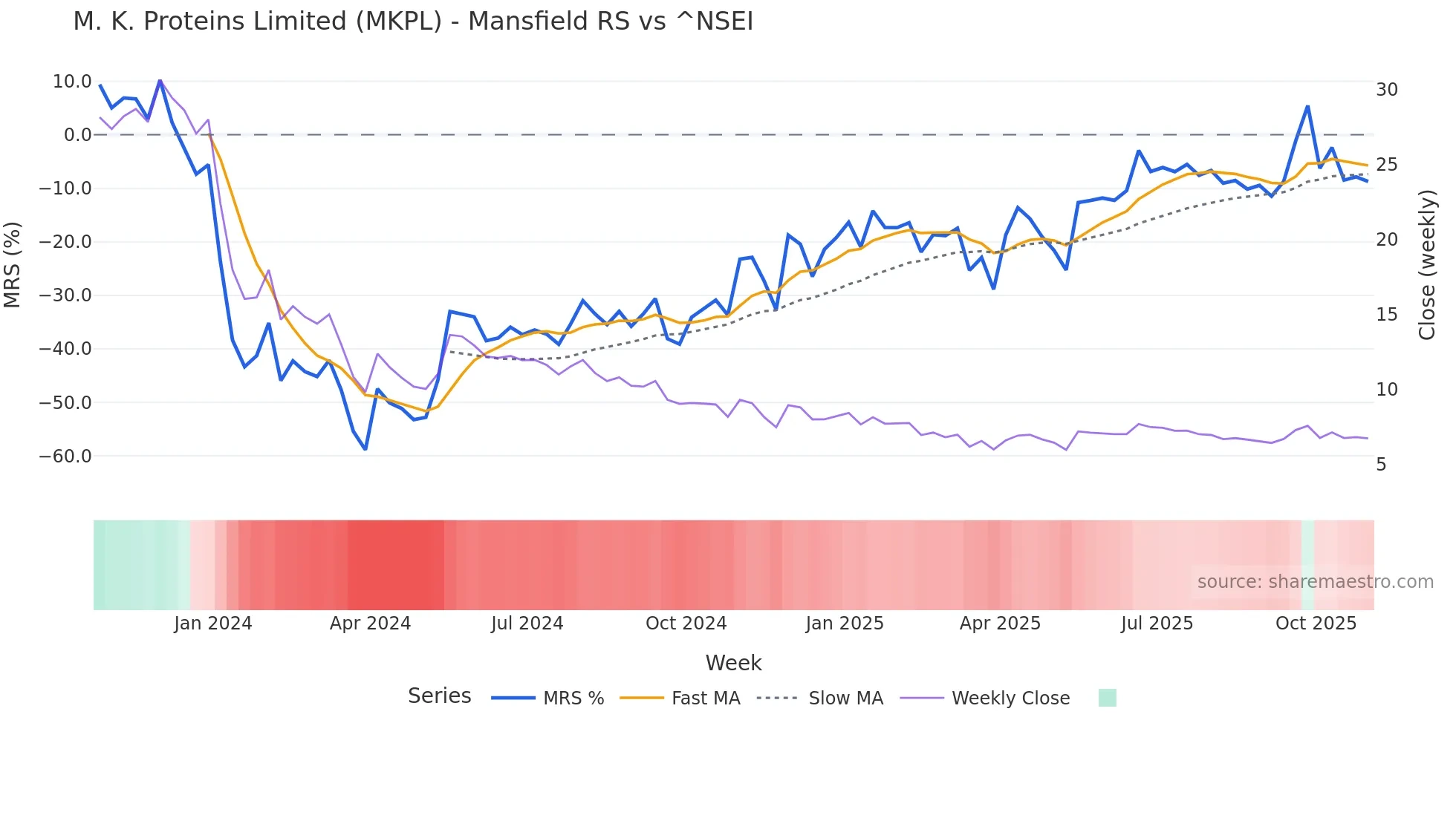 MKPL Mansfield Relative Strength chart
