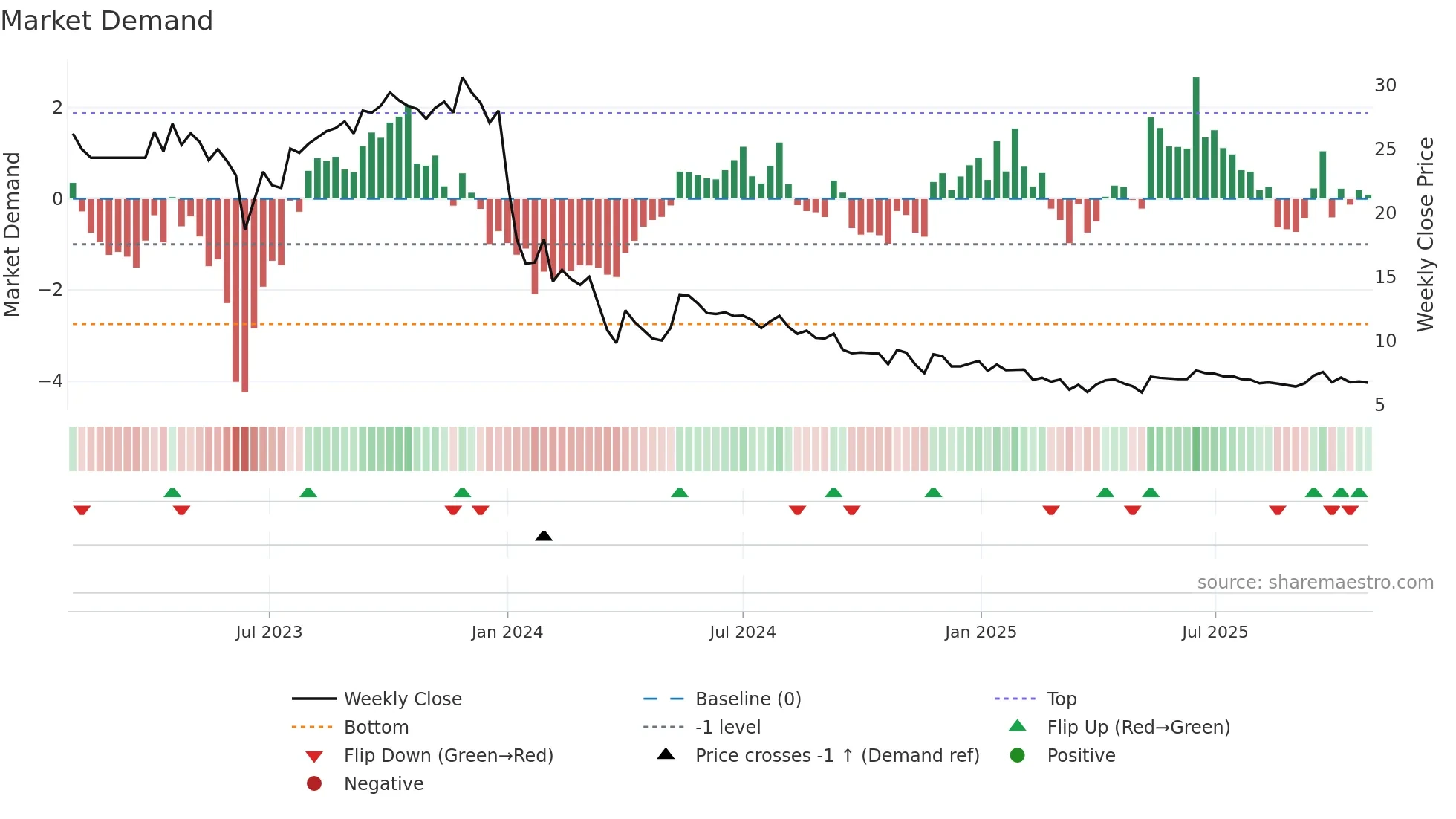 MKPL weekly Market Demand chart
