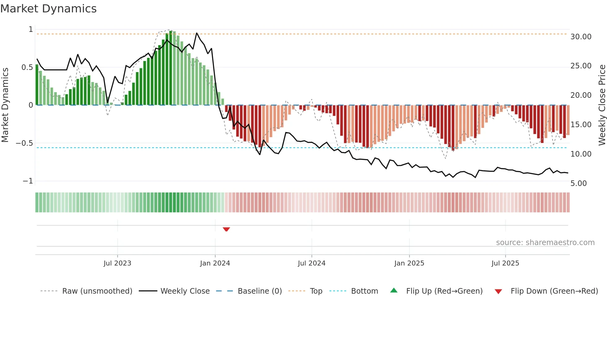 MKPL weekly Market Dynamics chart