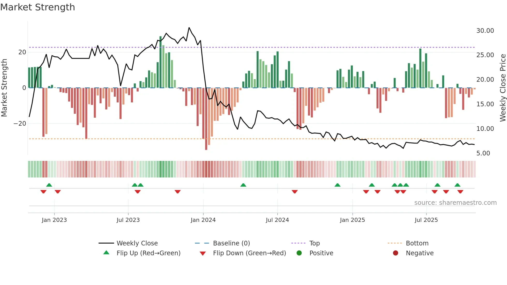 MKPL weekly Market Strength chart