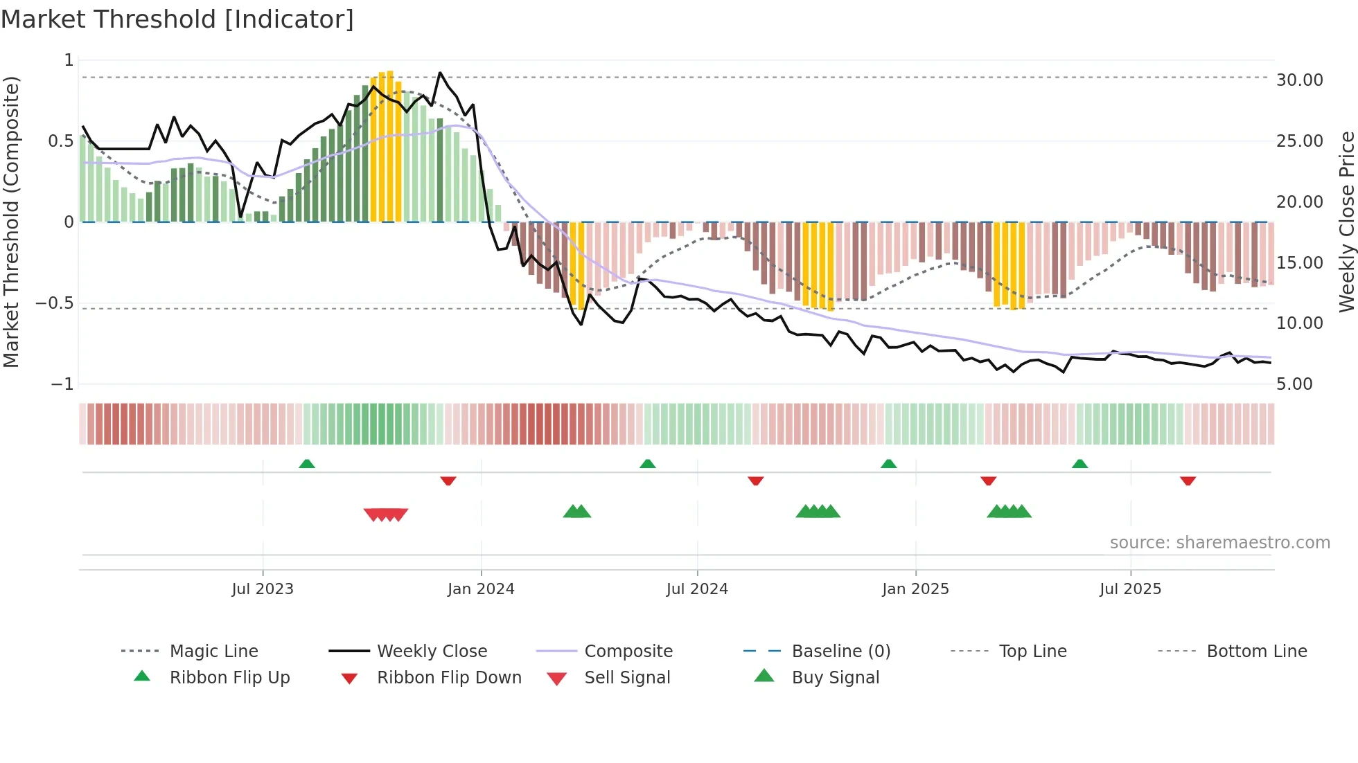 MKPL weekly Market Threshold chart