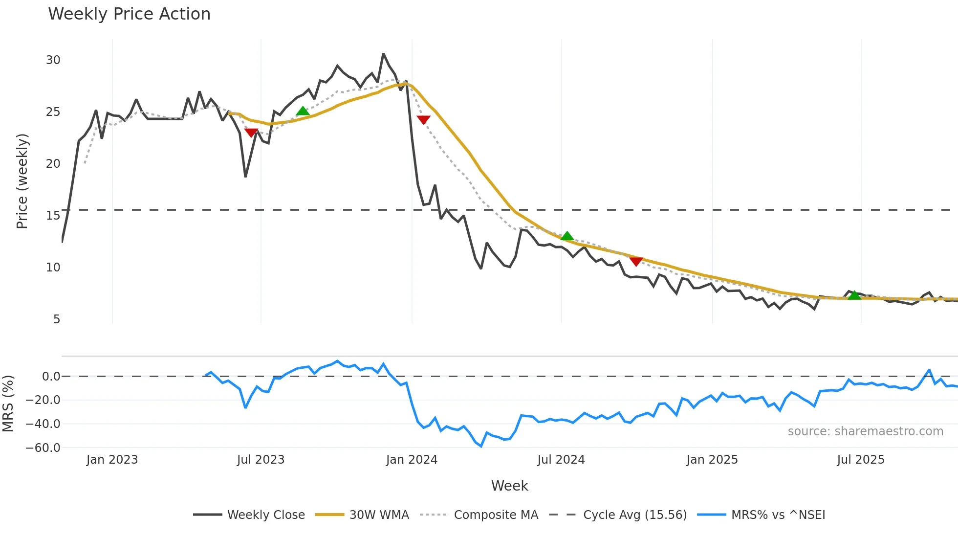 MKPL weekly Price Action chart, closing 2025-10-27