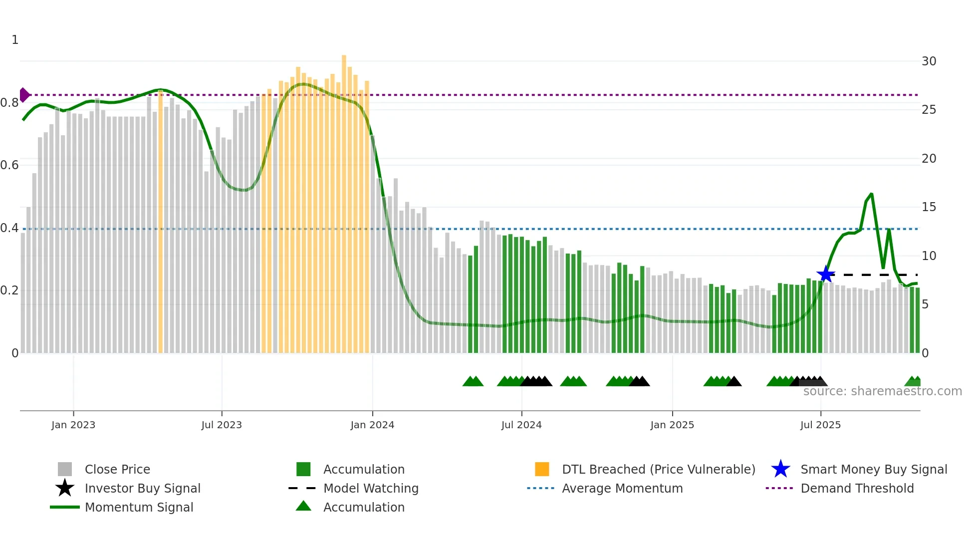 MKPL weekly Smart Money chart