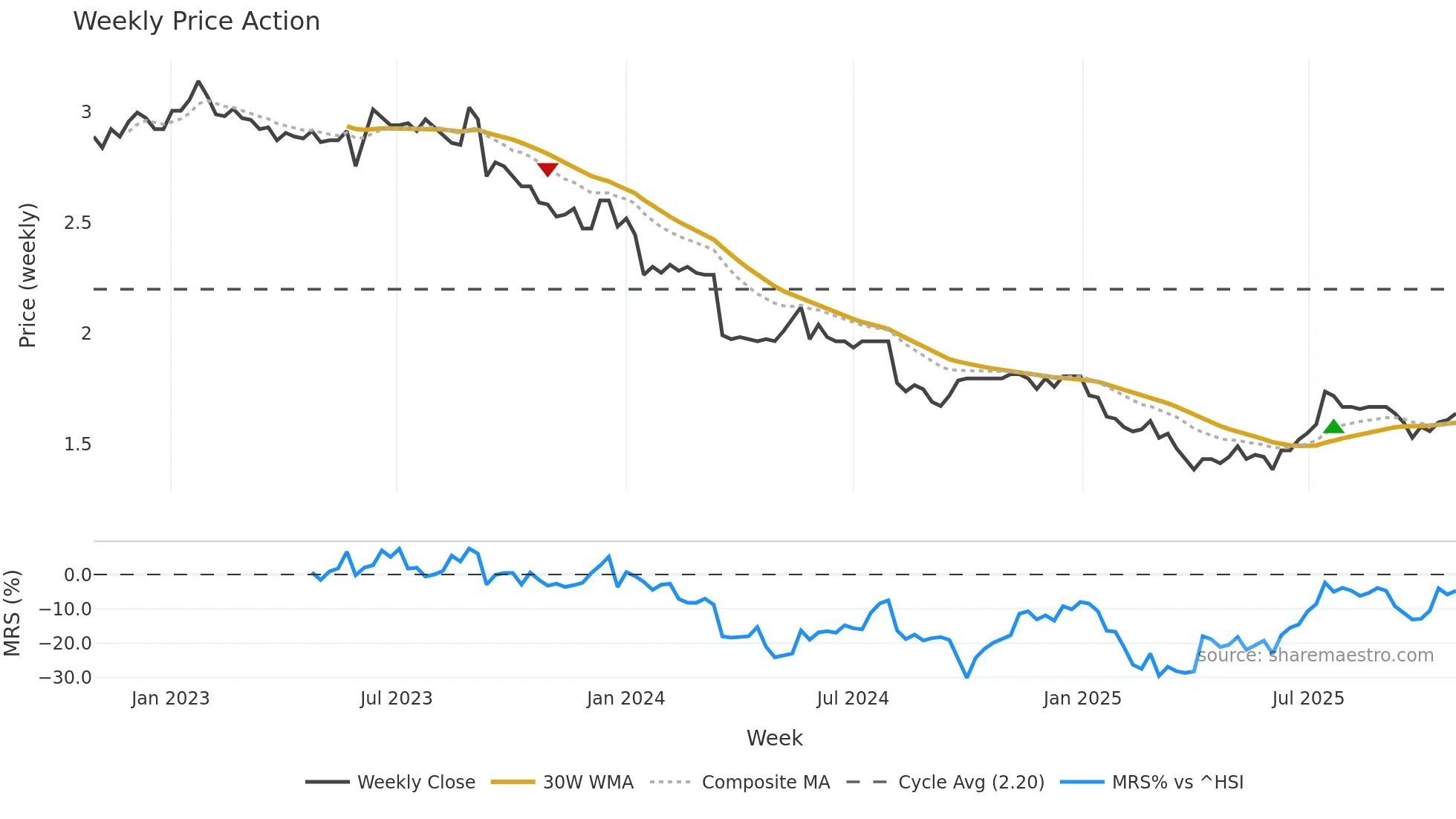 0369 weekly Price Action chart, closing 2025-10-27