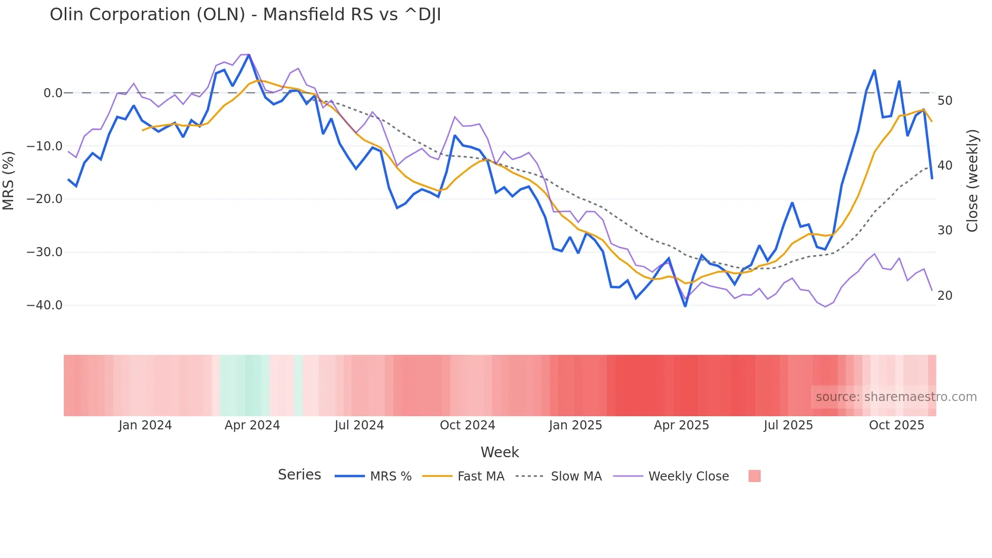 OLN Mansfield Relative Strength chart
