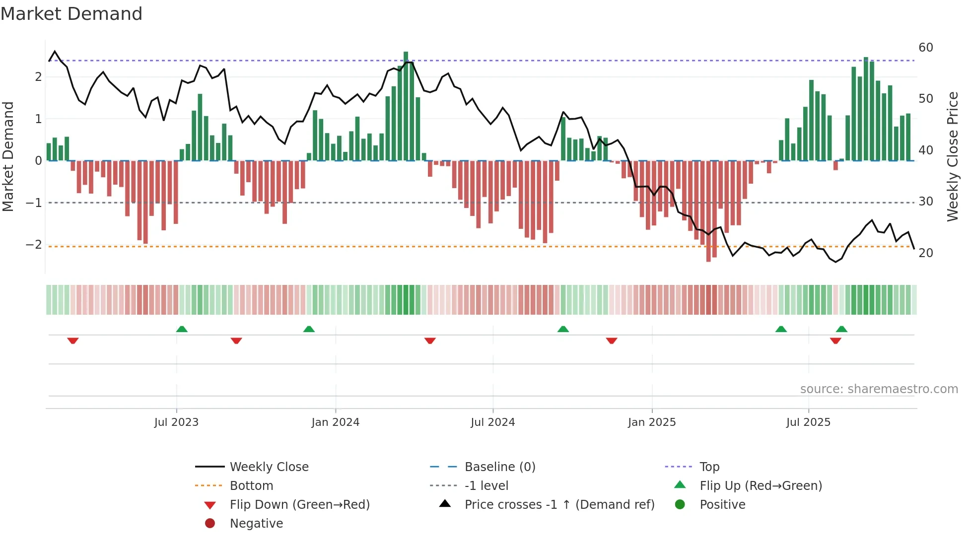 OLN weekly Market Demand chart