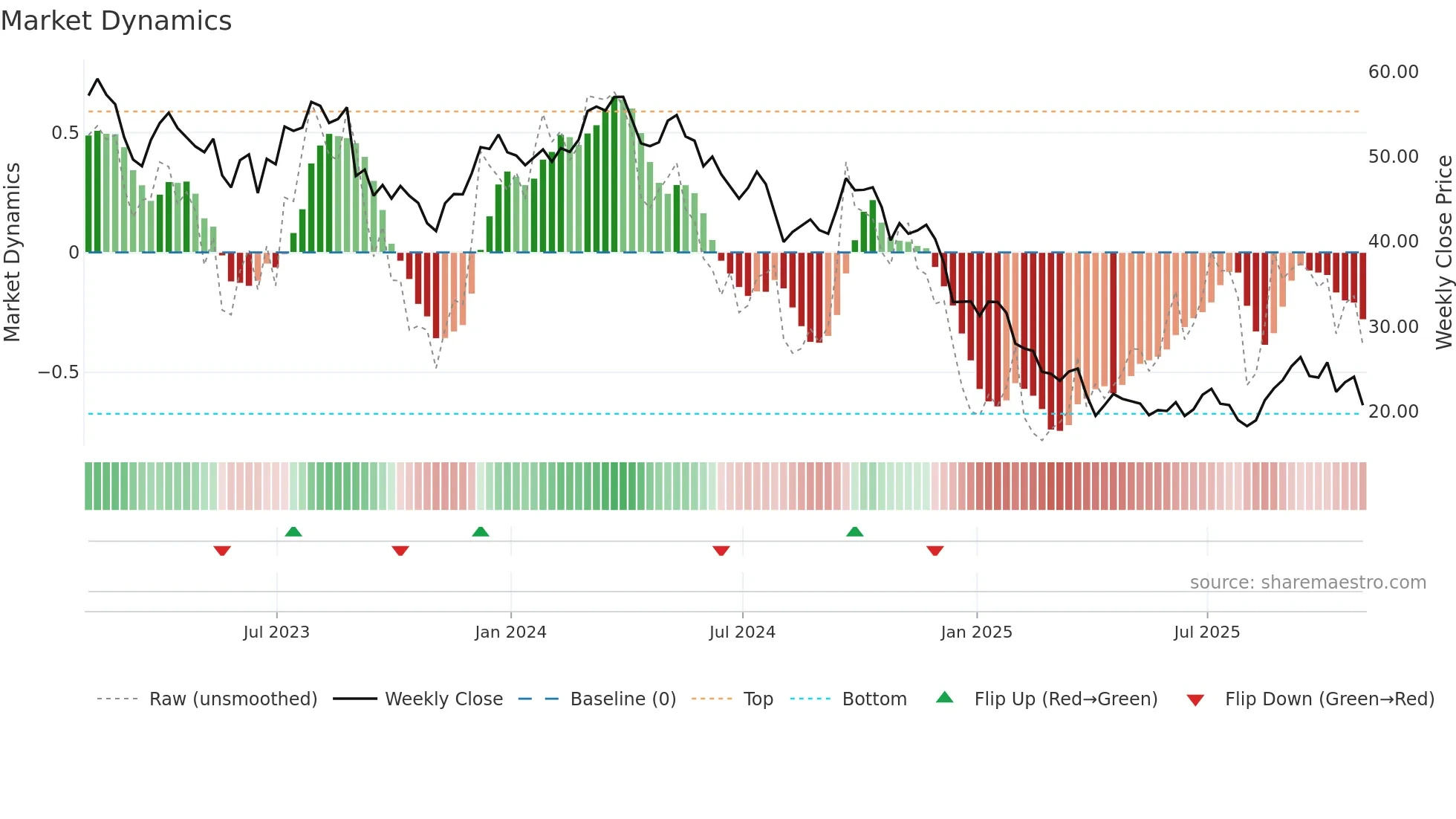 OLN weekly Market Dynamics chart