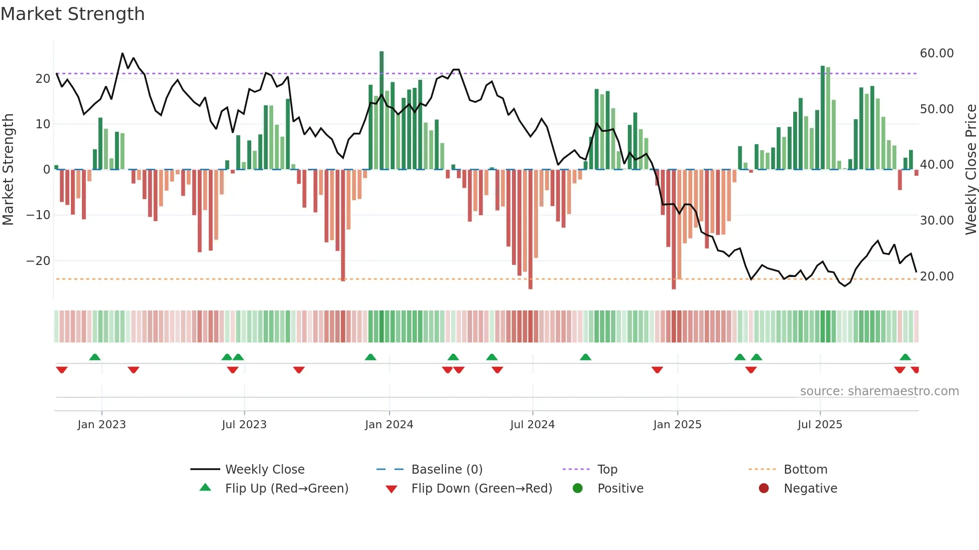 OLN weekly Market Strength chart
