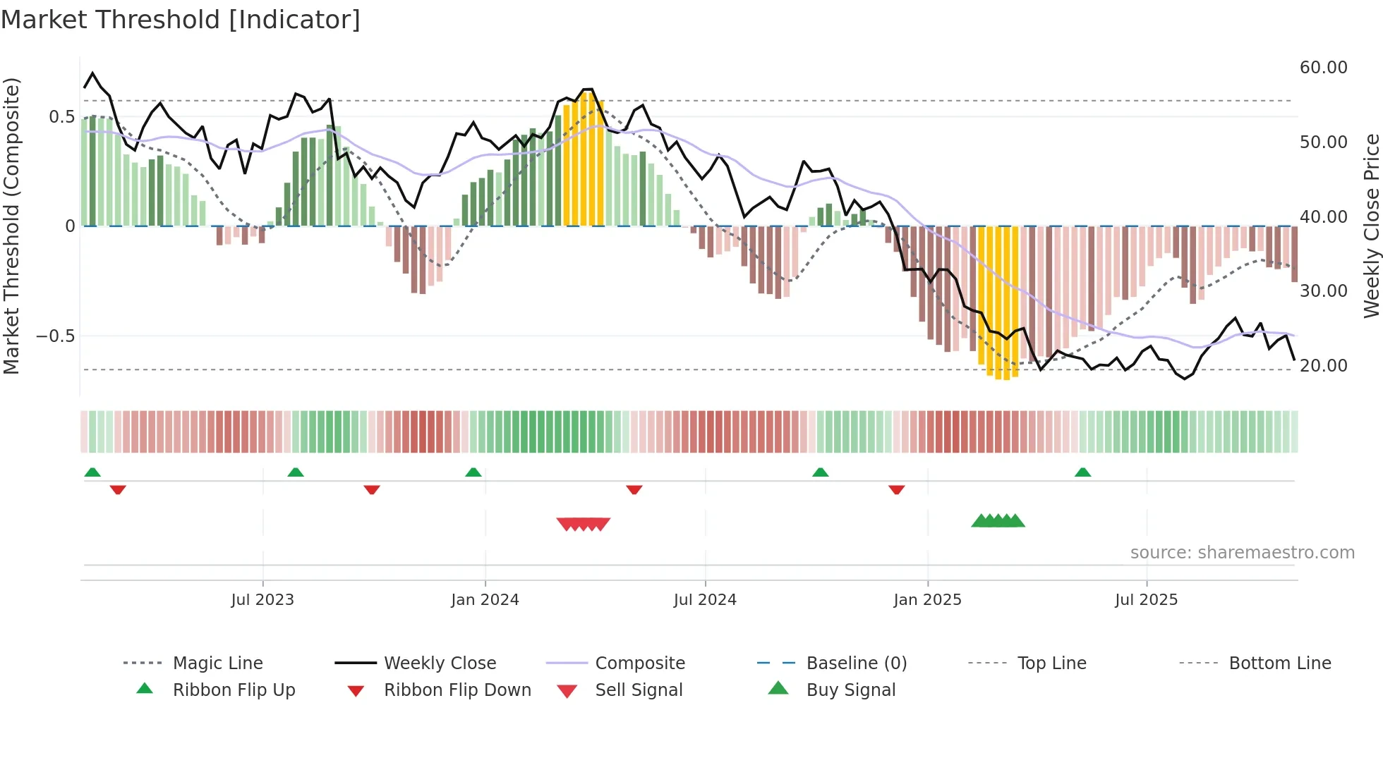 OLN weekly Market Threshold chart