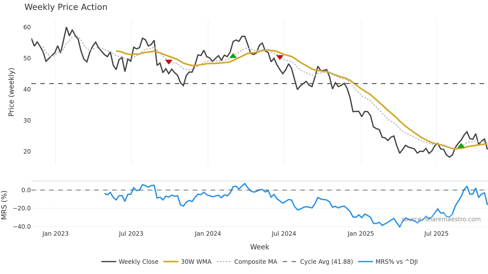 OLN weekly Price Action chart, closing 2025-10-31