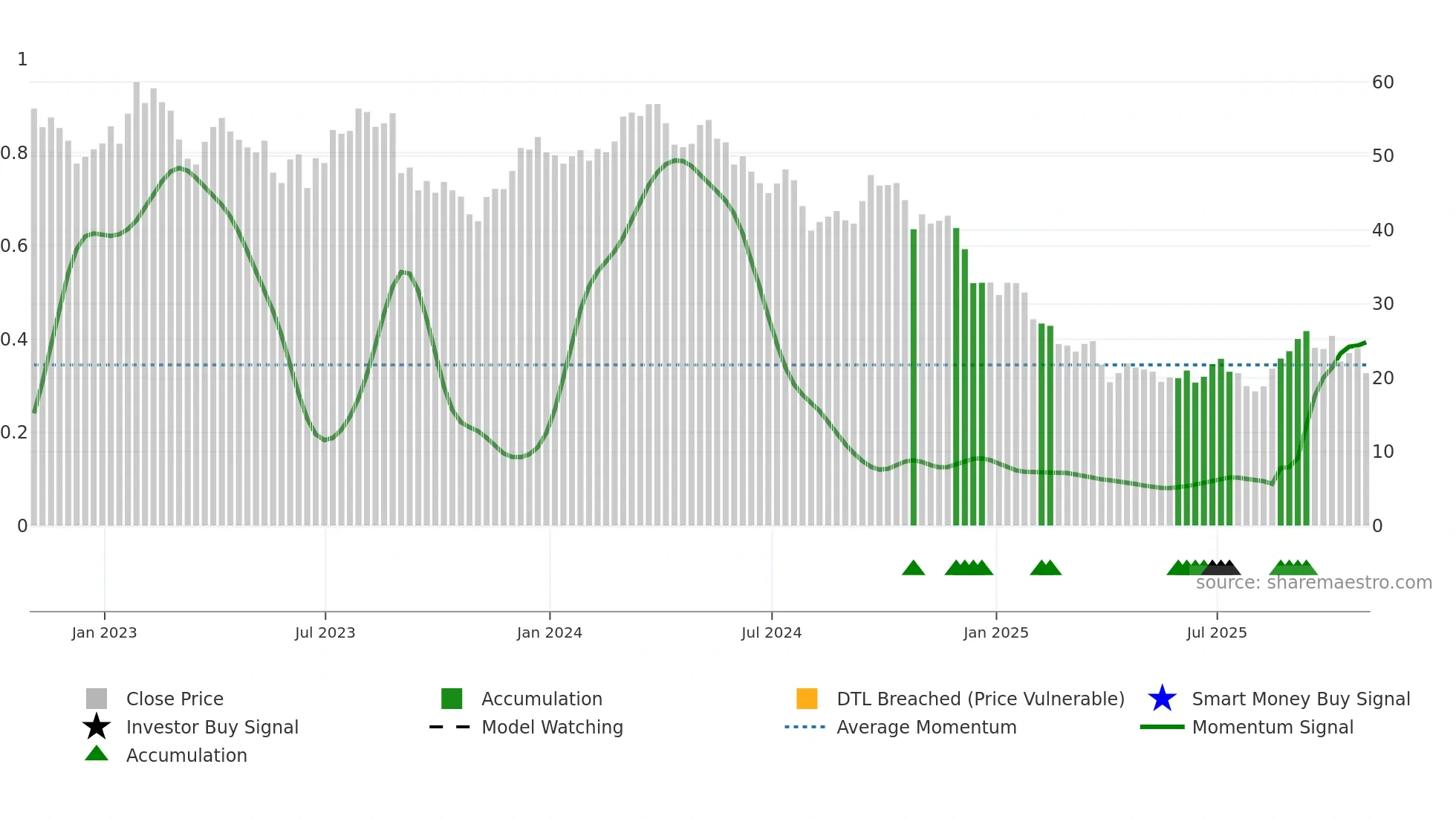OLN weekly Smart Money chart