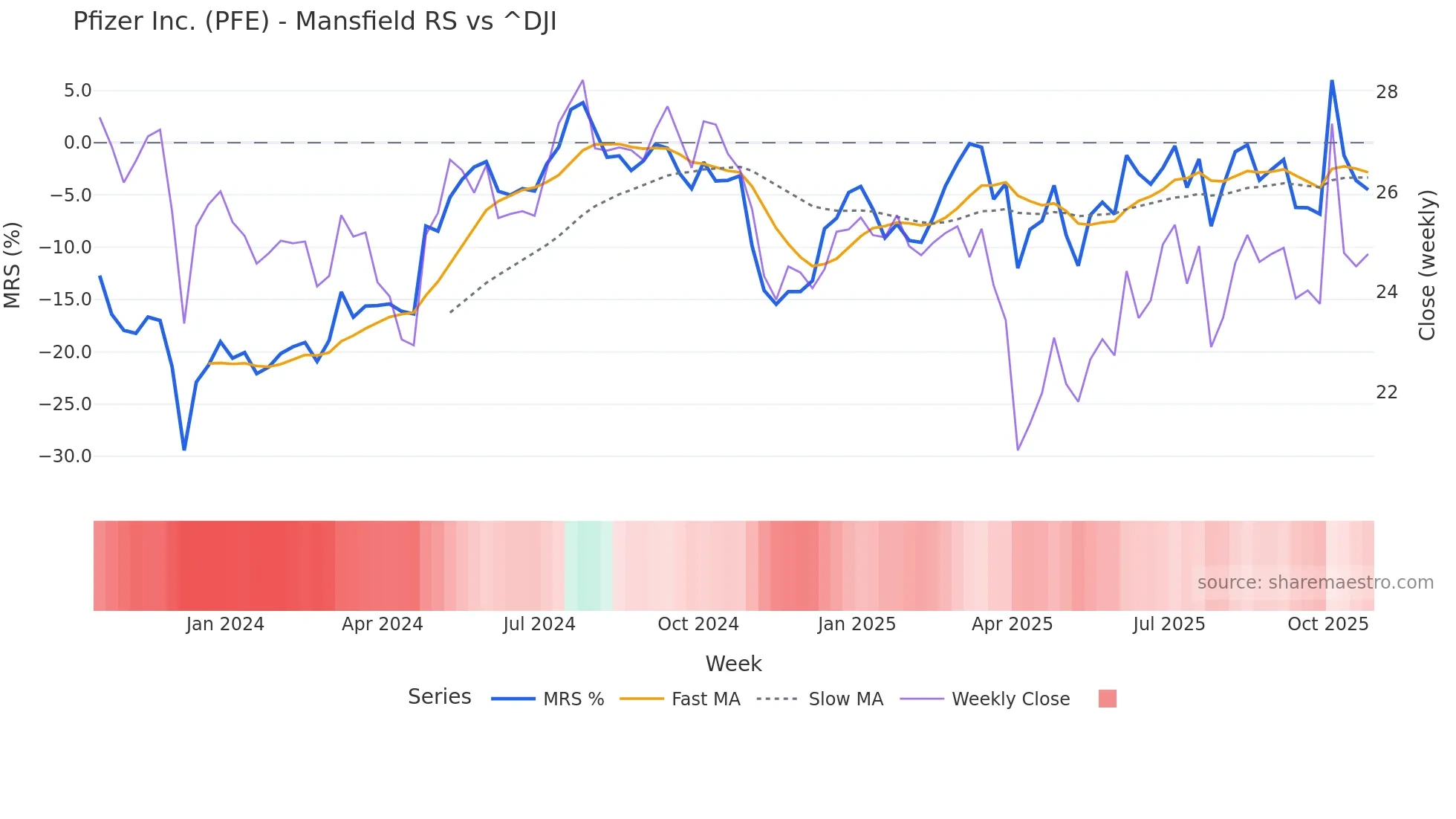 PFE Mansfield Relative Strength chart