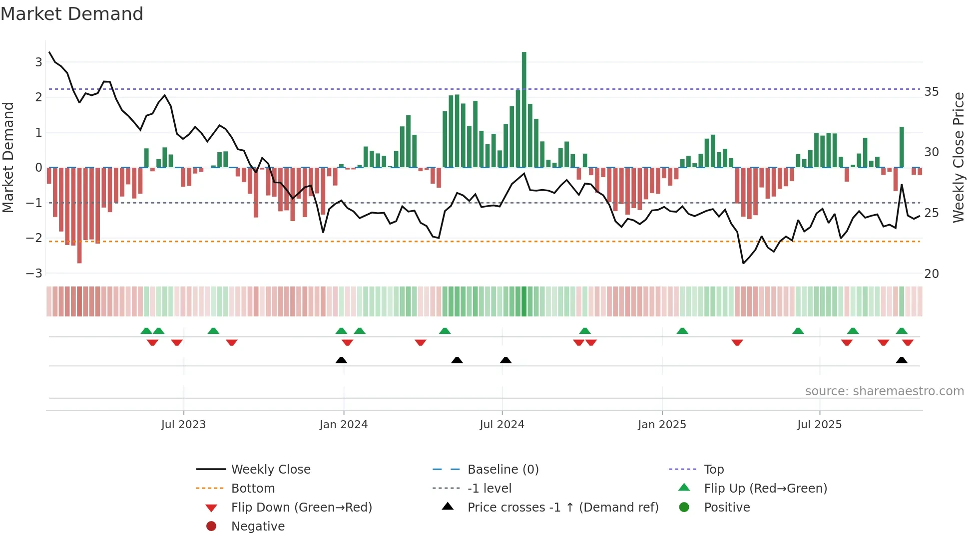 PFE weekly Market Demand chart