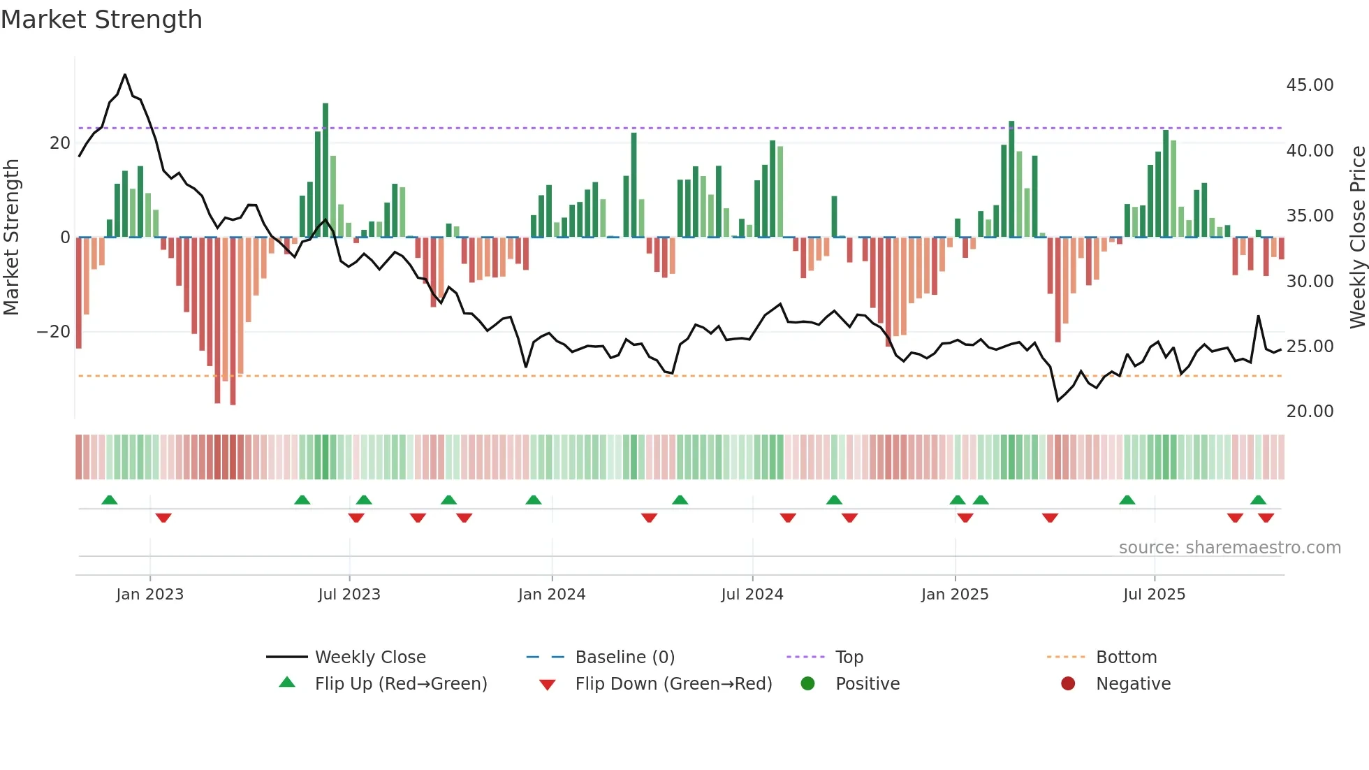 PFE weekly Market Strength chart